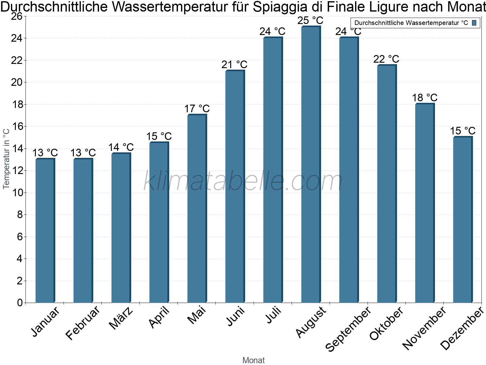Monatliche Durchschnittstemperaturen des Wassers über das Jahr. Spiaggia di Finale Ligure.