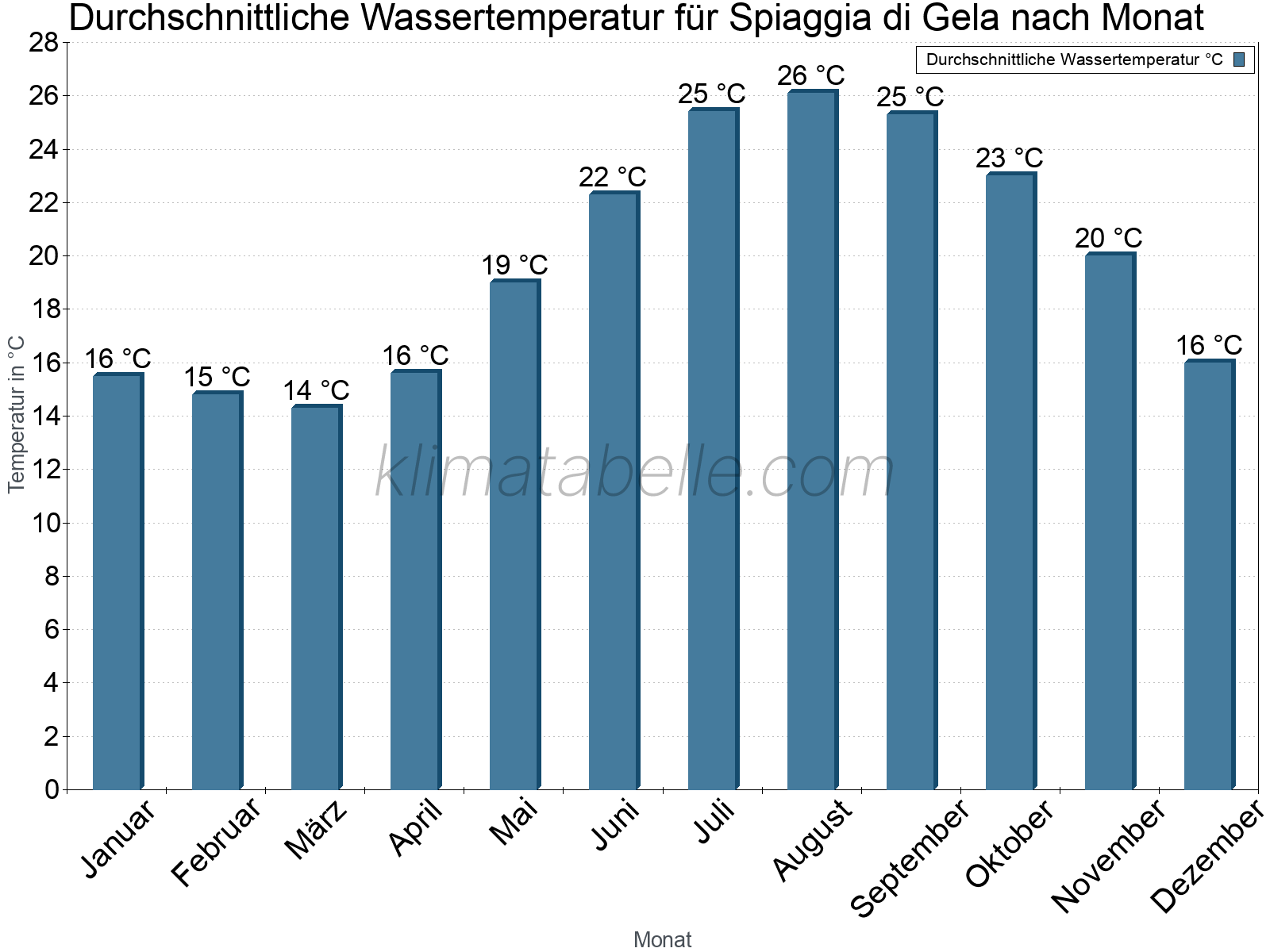 Monatliche Durchschnittstemperaturen des Wassers über das Jahr. Spiaggia di Gela.