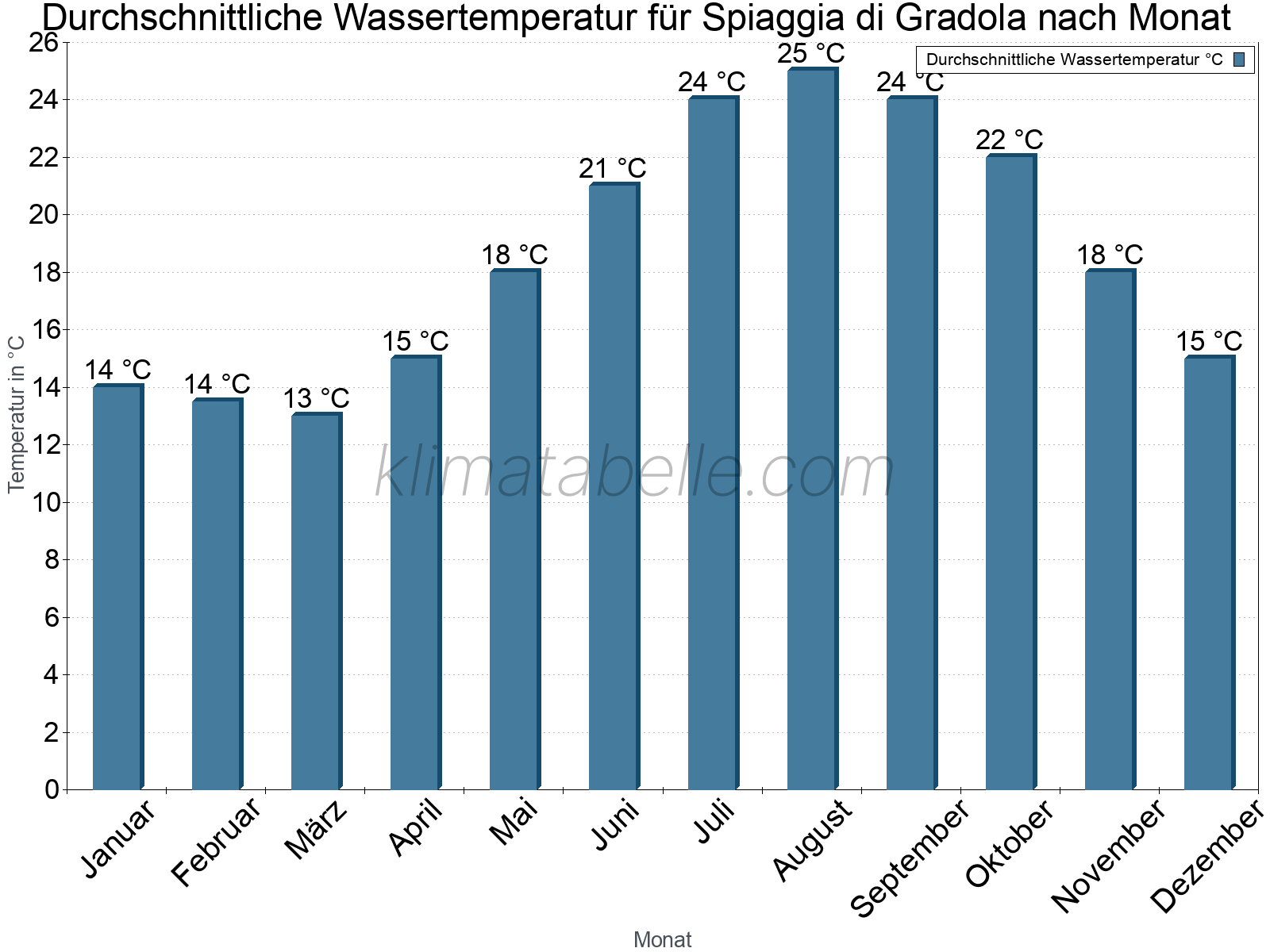 Monatliche Durchschnittstemperaturen des Wassers über das Jahr. Spiaggia di Gradola.