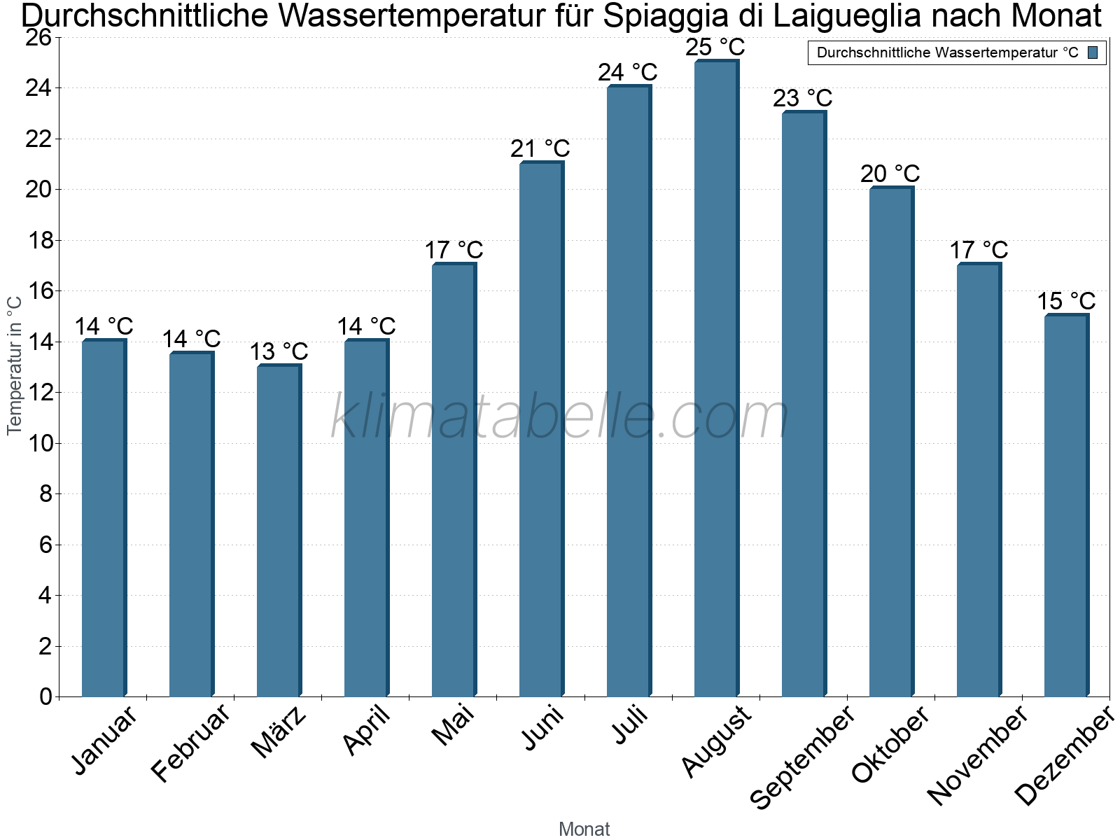 Monatliche Durchschnittstemperaturen des Wassers über das Jahr. Spiaggia di Laigueglia.