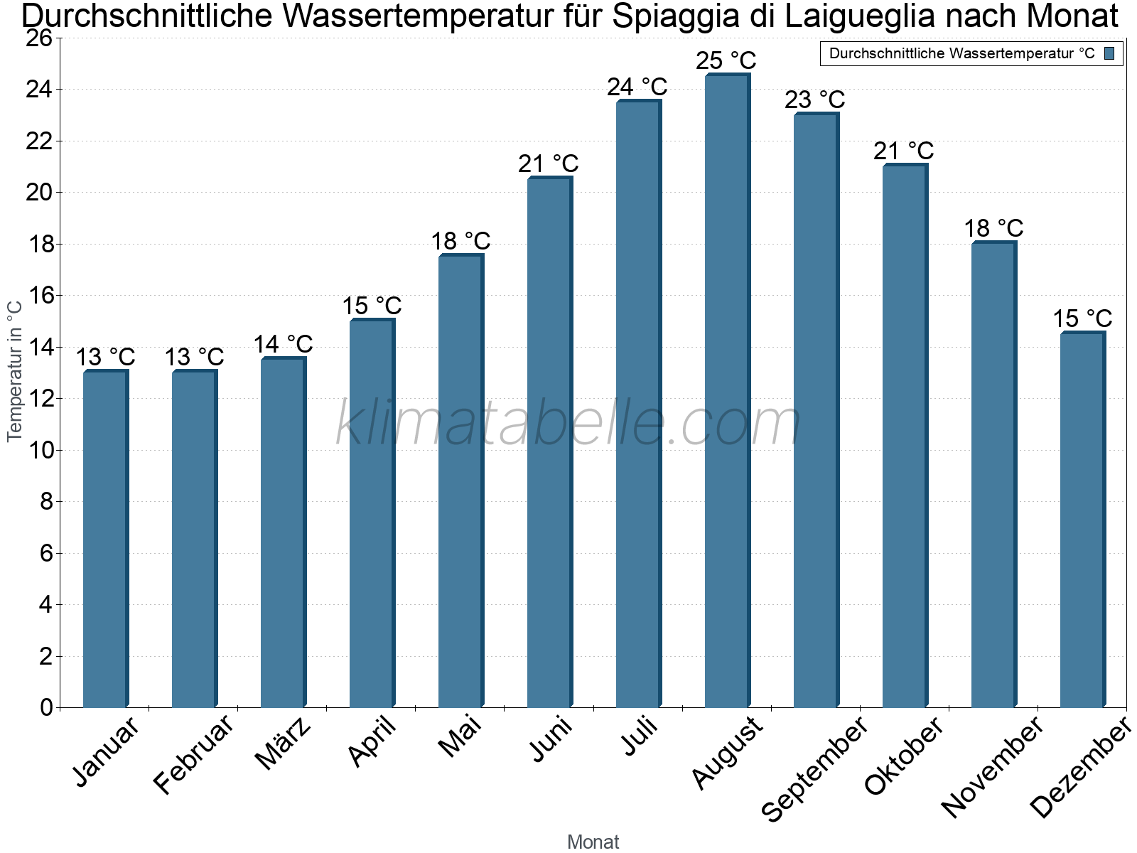 Monatliche Durchschnittstemperaturen des Wassers über das Jahr. Spiaggia di Laigueglia.