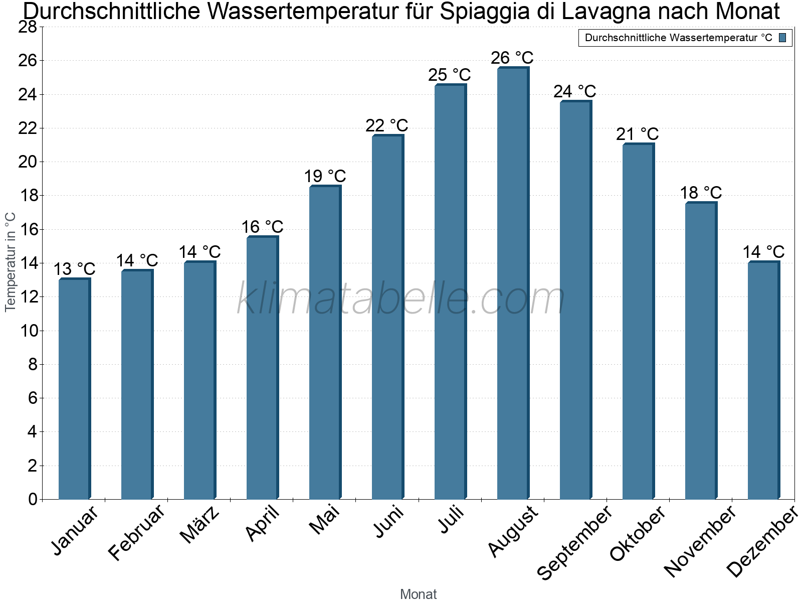 Monatliche Durchschnittstemperaturen des Wassers über das Jahr. Spiaggia di Lavagna.