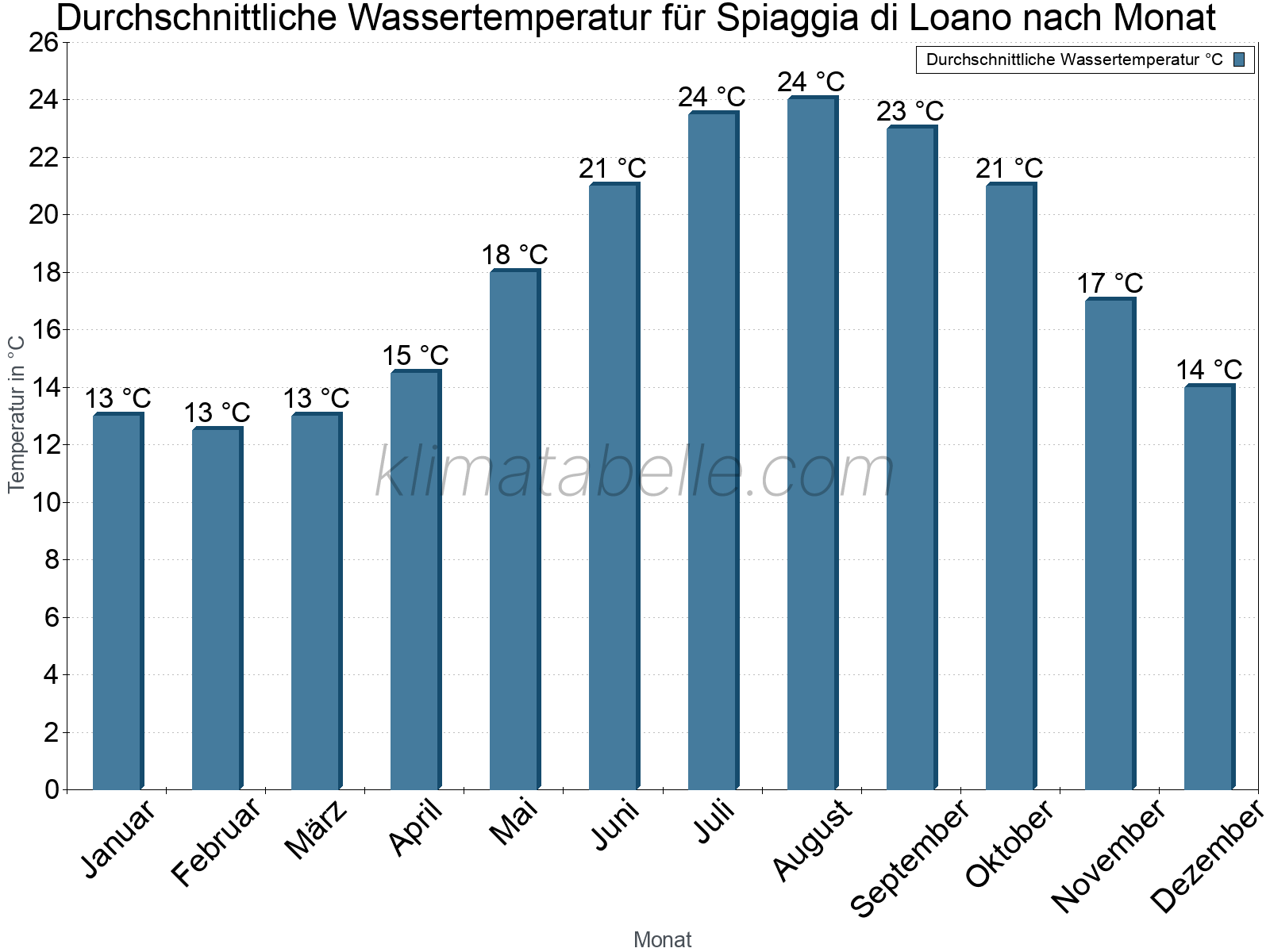 Monatliche Durchschnittstemperaturen des Wassers über das Jahr. Spiaggia di Loano.