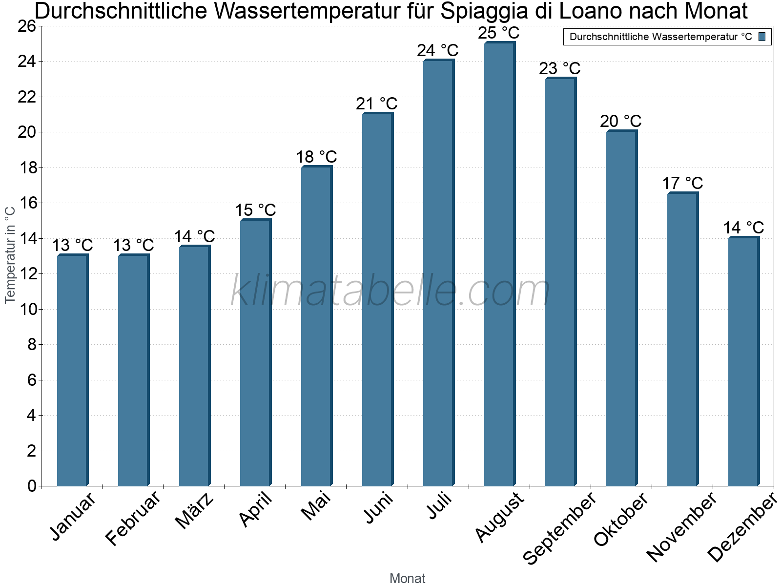 Monatliche Durchschnittstemperaturen des Wassers über das Jahr. Spiaggia di Loano.