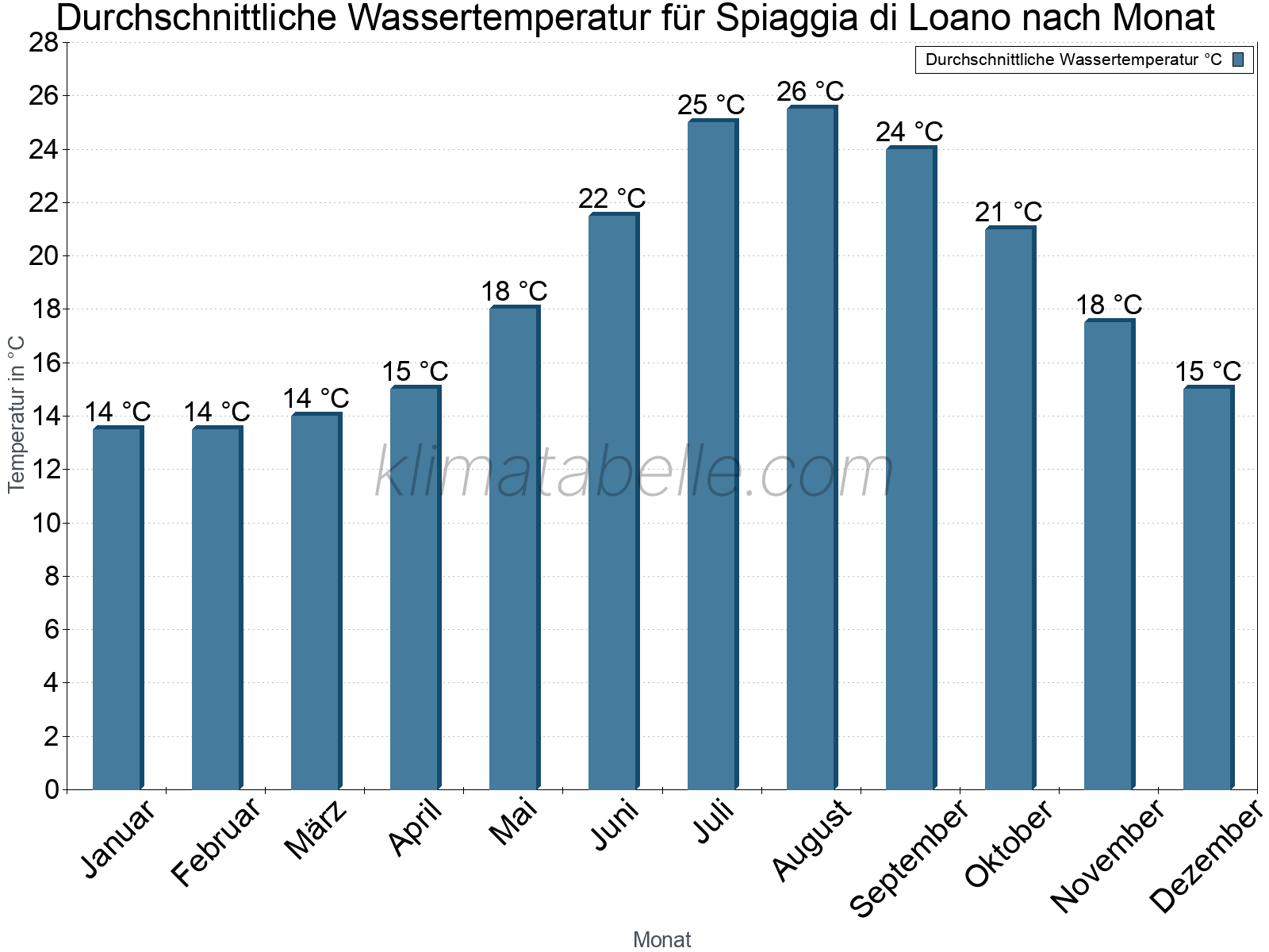 Monatliche Durchschnittstemperaturen des Wassers über das Jahr. Spiaggia di Loano.