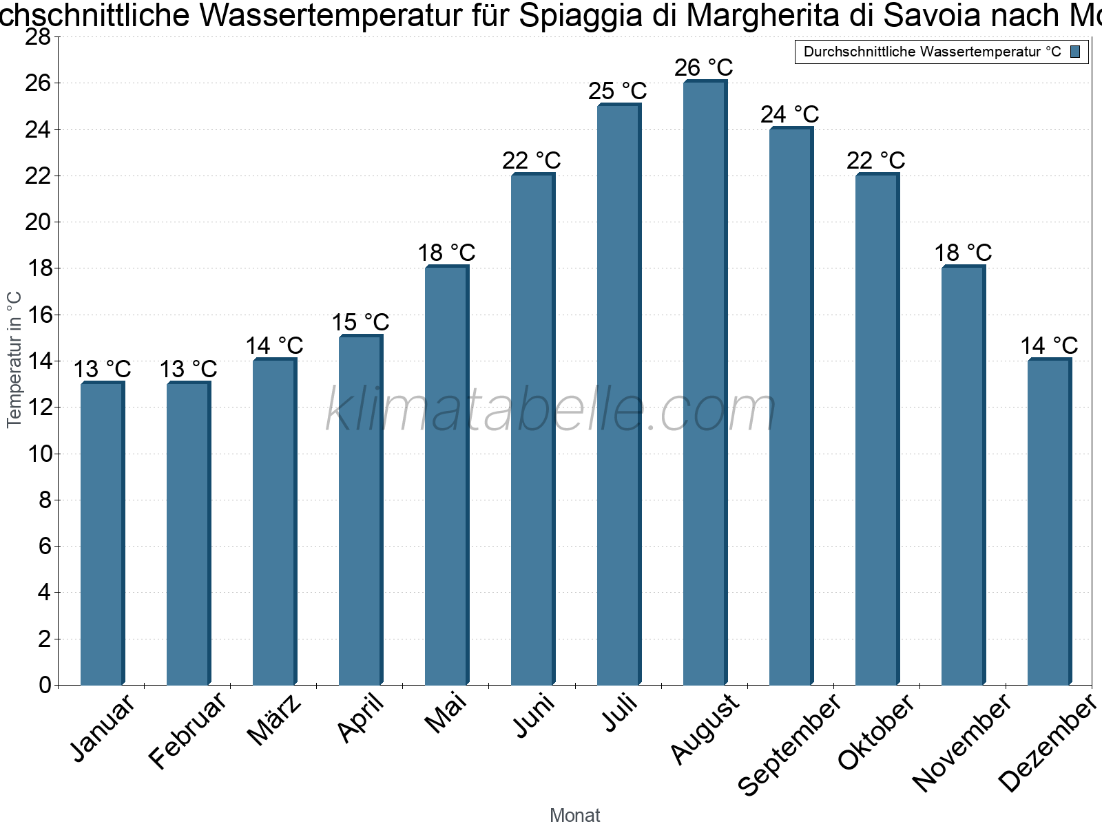 Monatliche Durchschnittstemperaturen des Wassers über das Jahr. Spiaggia di Margherita di Savoia.