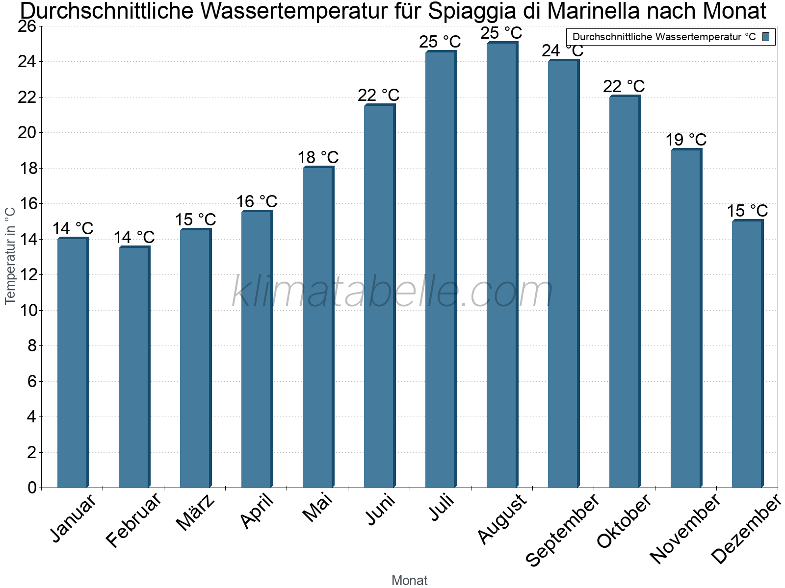 Monatliche Durchschnittstemperaturen des Wassers über das Jahr. Spiaggia di Marinella.