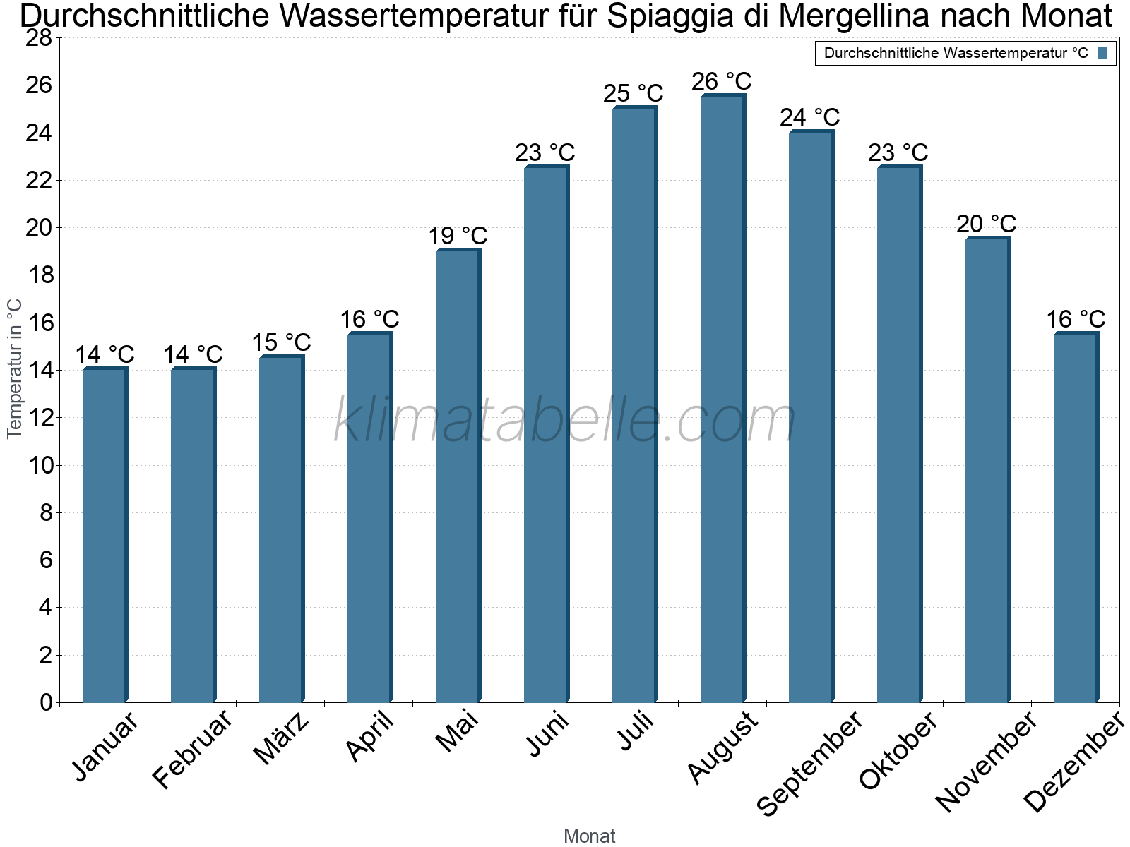 Monatliche Durchschnittstemperaturen des Wassers über das Jahr. Spiaggia di Mergellina.
