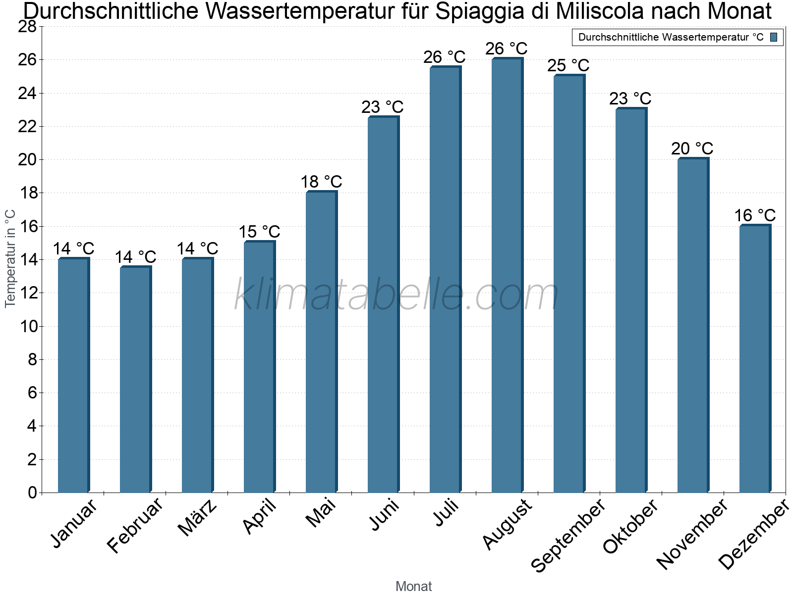 Monatliche Durchschnittstemperaturen des Wassers über das Jahr. Spiaggia di Miliscola.
