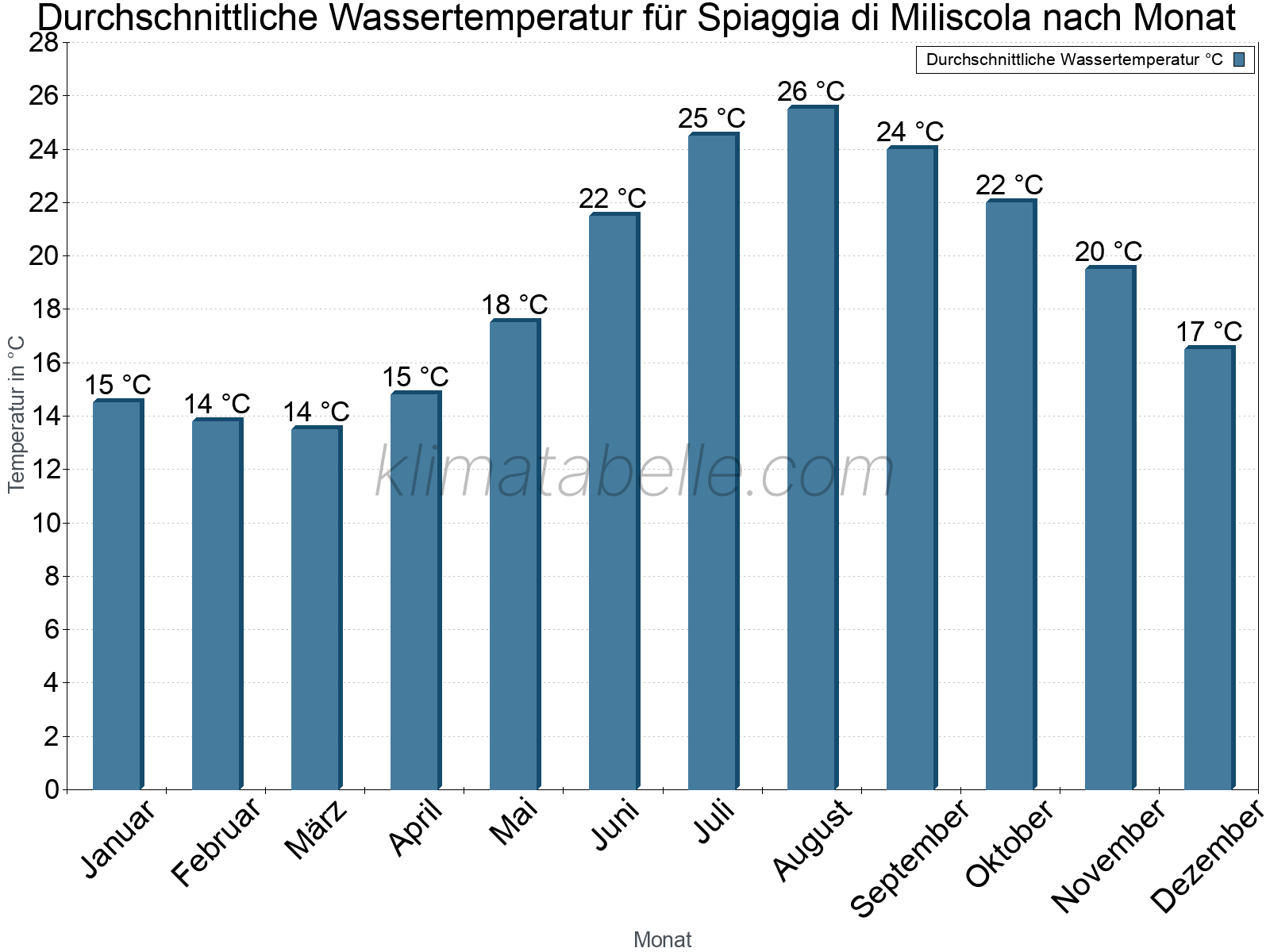 Monatliche Durchschnittstemperaturen des Wassers über das Jahr. Spiaggia di Miliscola.
