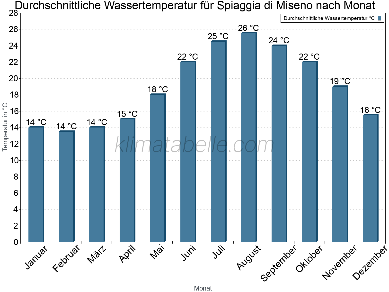 Monatliche Durchschnittstemperaturen des Wassers über das Jahr. Spiaggia di Miseno.
