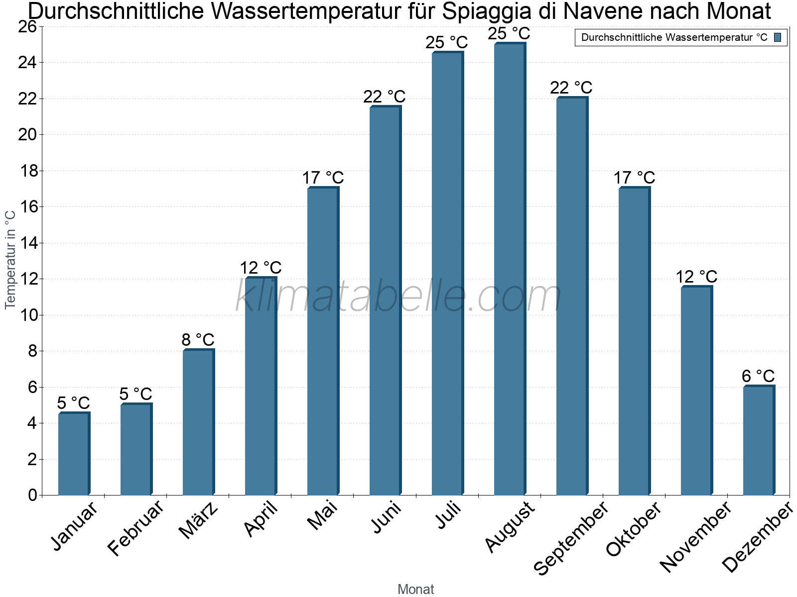 Monatliche Durchschnittstemperaturen des Wassers über das Jahr. Spiaggia di Navene.