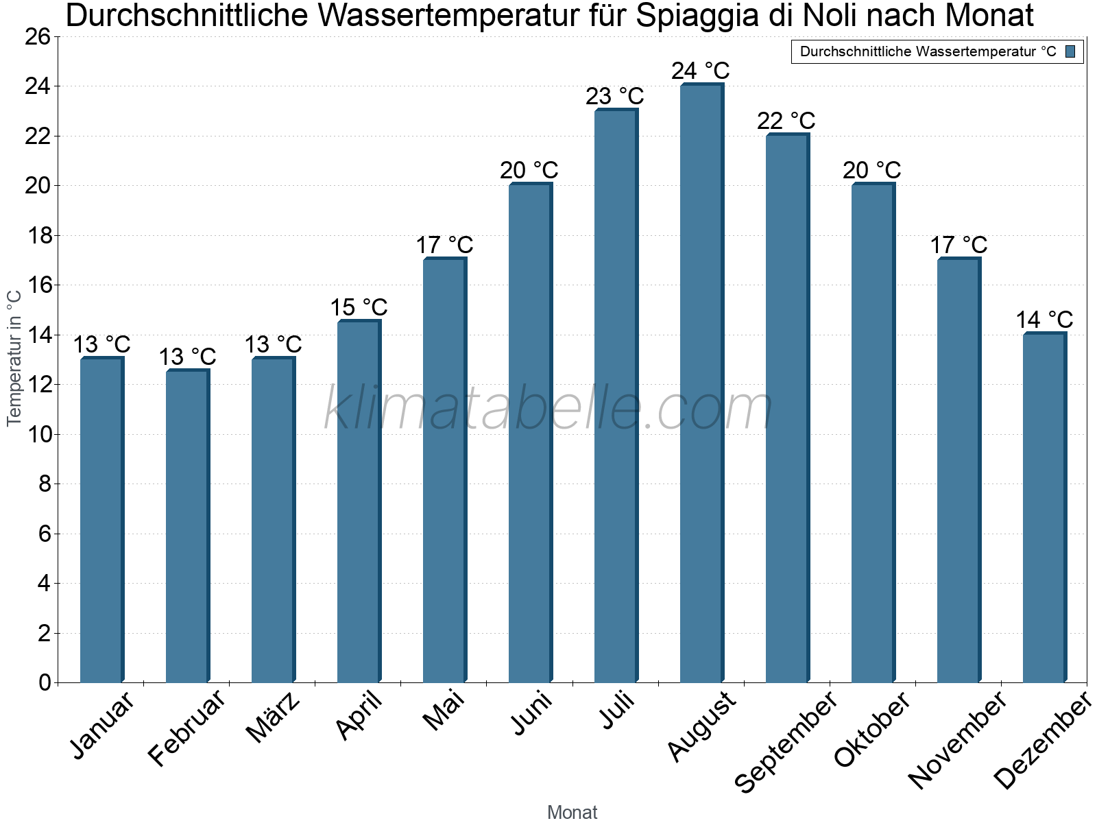 Monatliche Durchschnittstemperaturen des Wassers über das Jahr. Spiaggia di Noli.