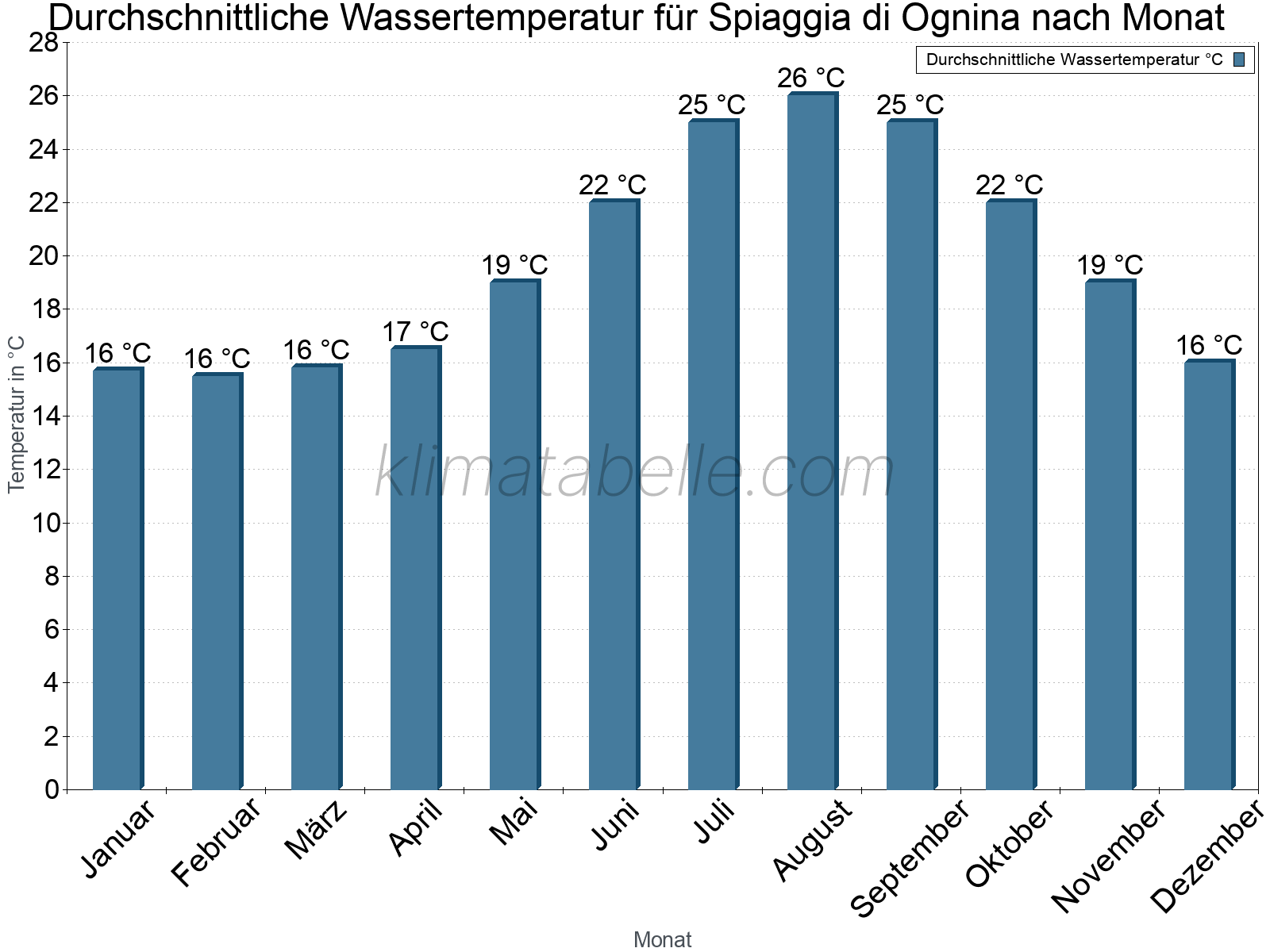 Monatliche Durchschnittstemperaturen des Wassers über das Jahr. Spiaggia di Ognina.