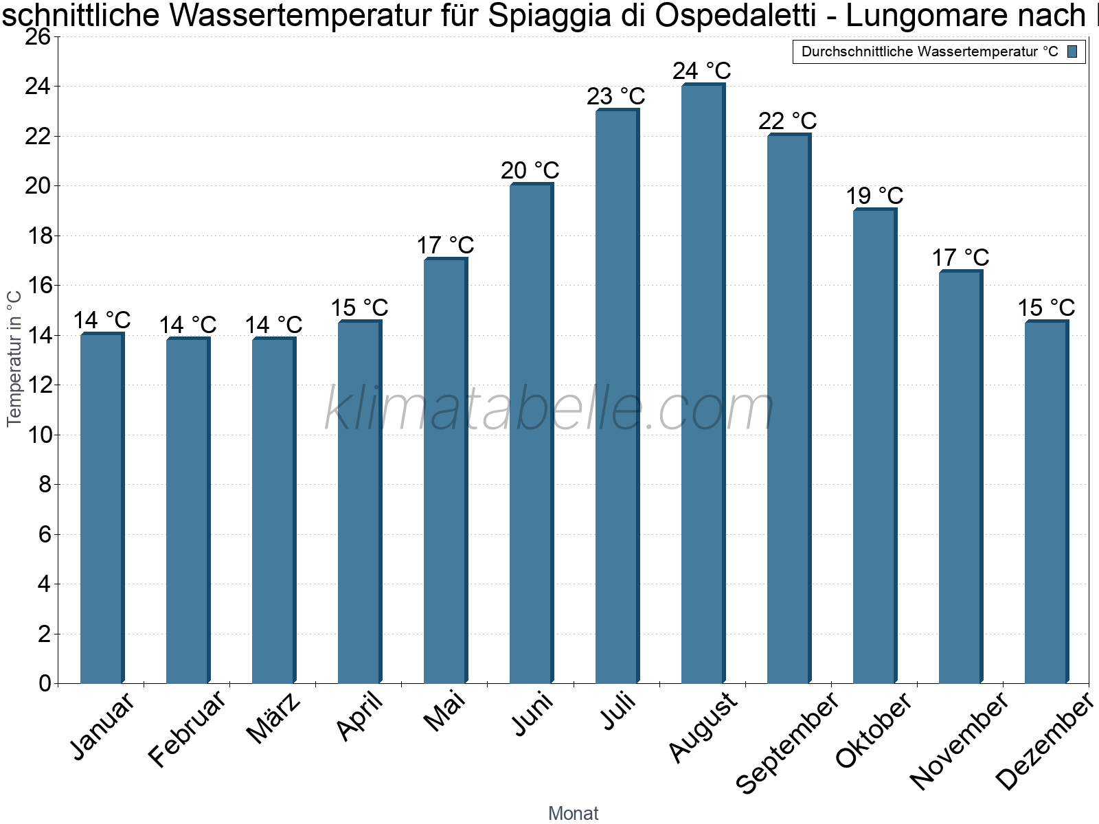 Monatliche Durchschnittstemperaturen des Wassers über das Jahr. Spiaggia di Ospedaletti - Lungomare.