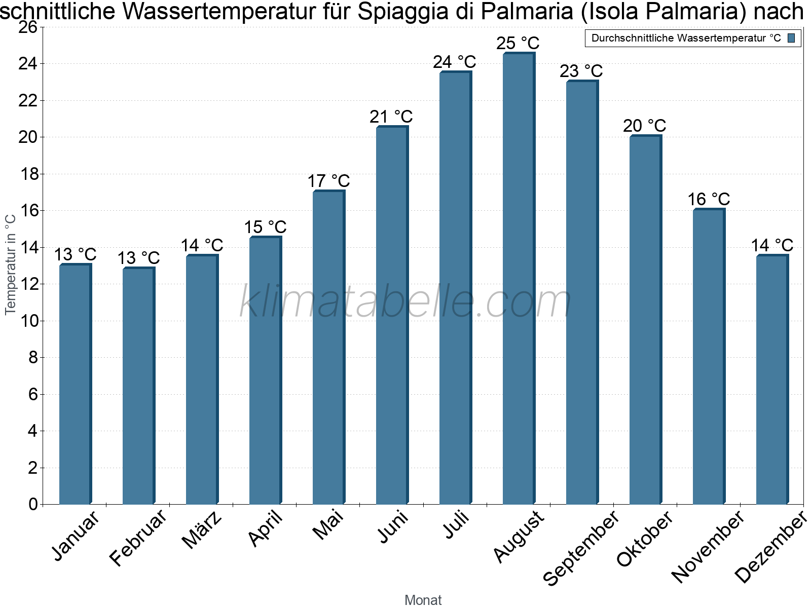 Monatliche Durchschnittstemperaturen des Wassers über das Jahr. Spiaggia di Palmaria (Isola Palmaria).