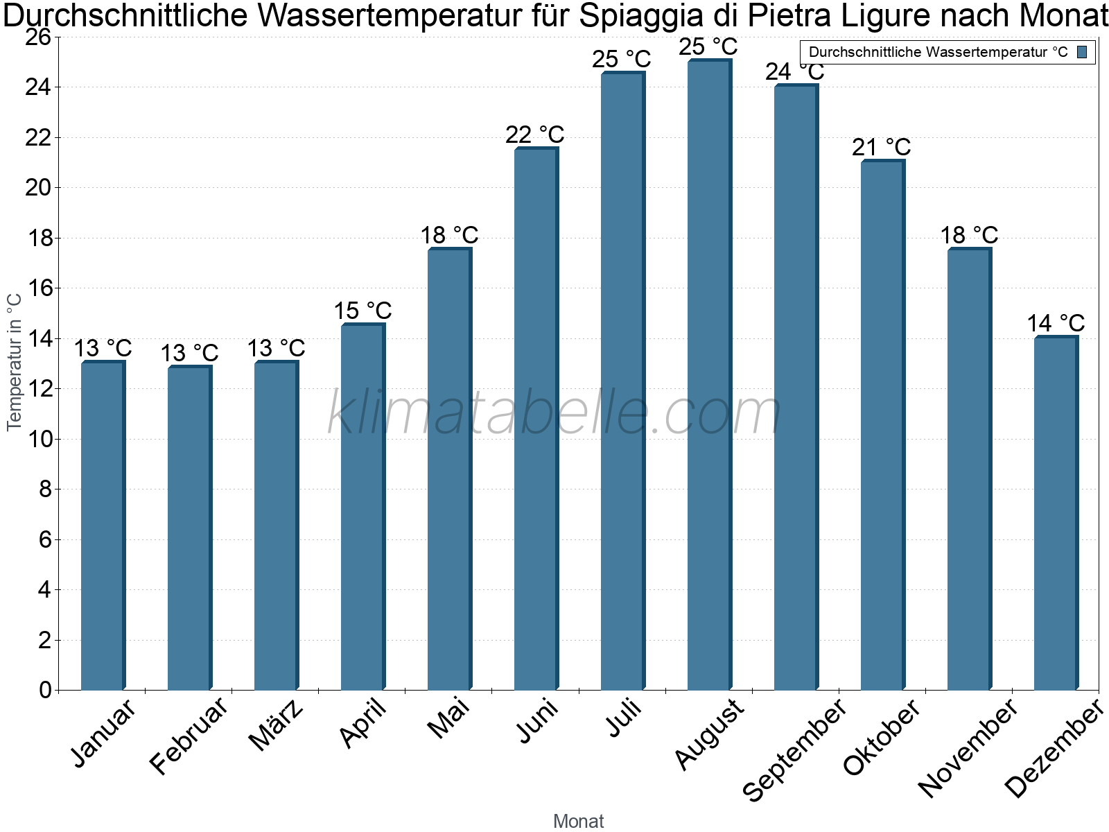 Monatliche Durchschnittstemperaturen des Wassers über das Jahr. Spiaggia di Pietra Ligure.