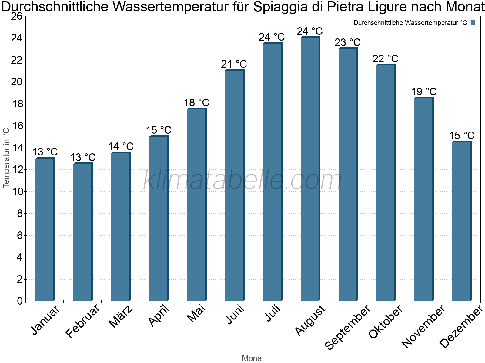 Monatliche Durchschnittstemperaturen des Wassers über das Jahr. Spiaggia di Pietra Ligure.