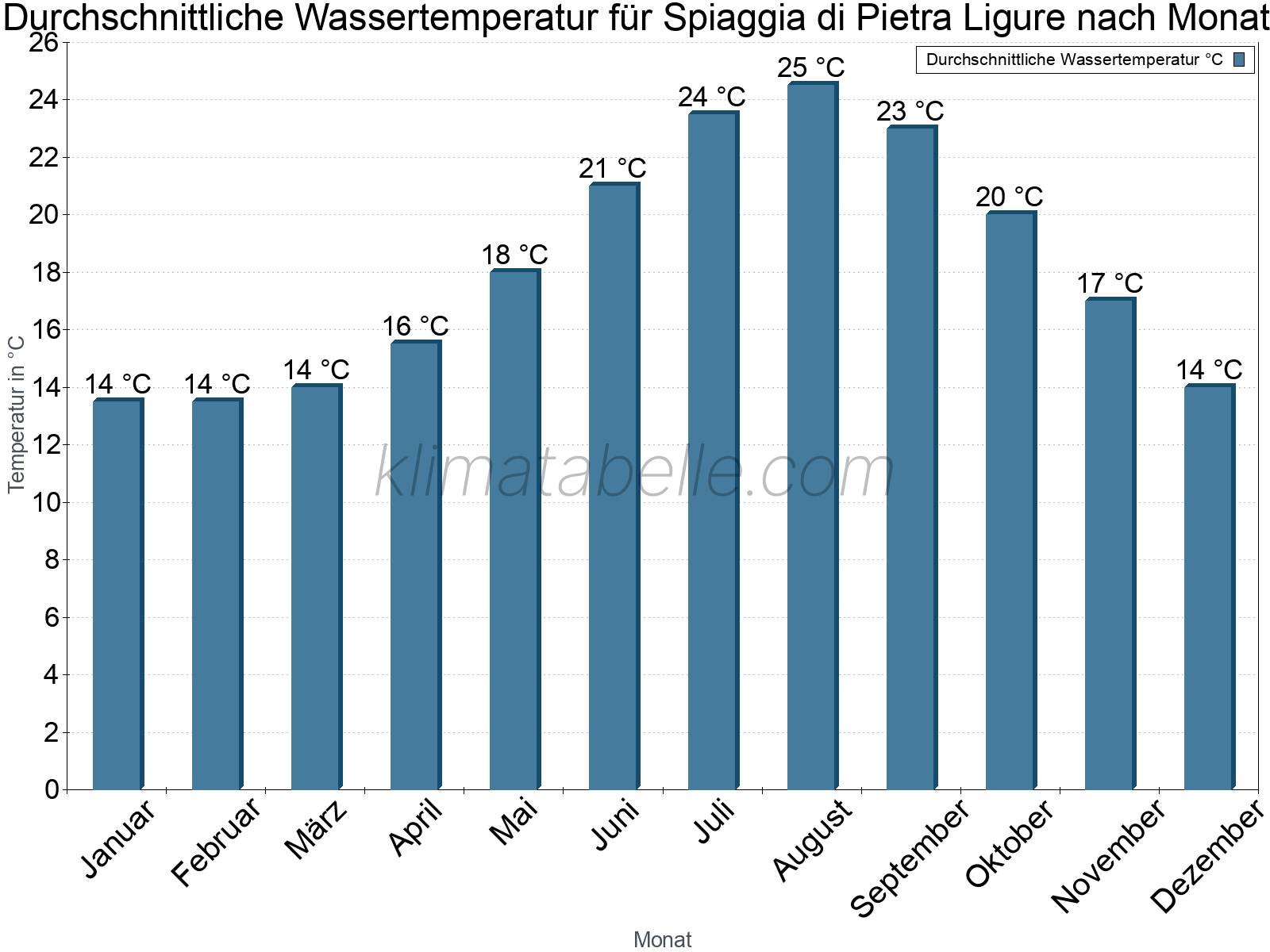 Monatliche Durchschnittstemperaturen des Wassers über das Jahr. Spiaggia di Pietra Ligure.