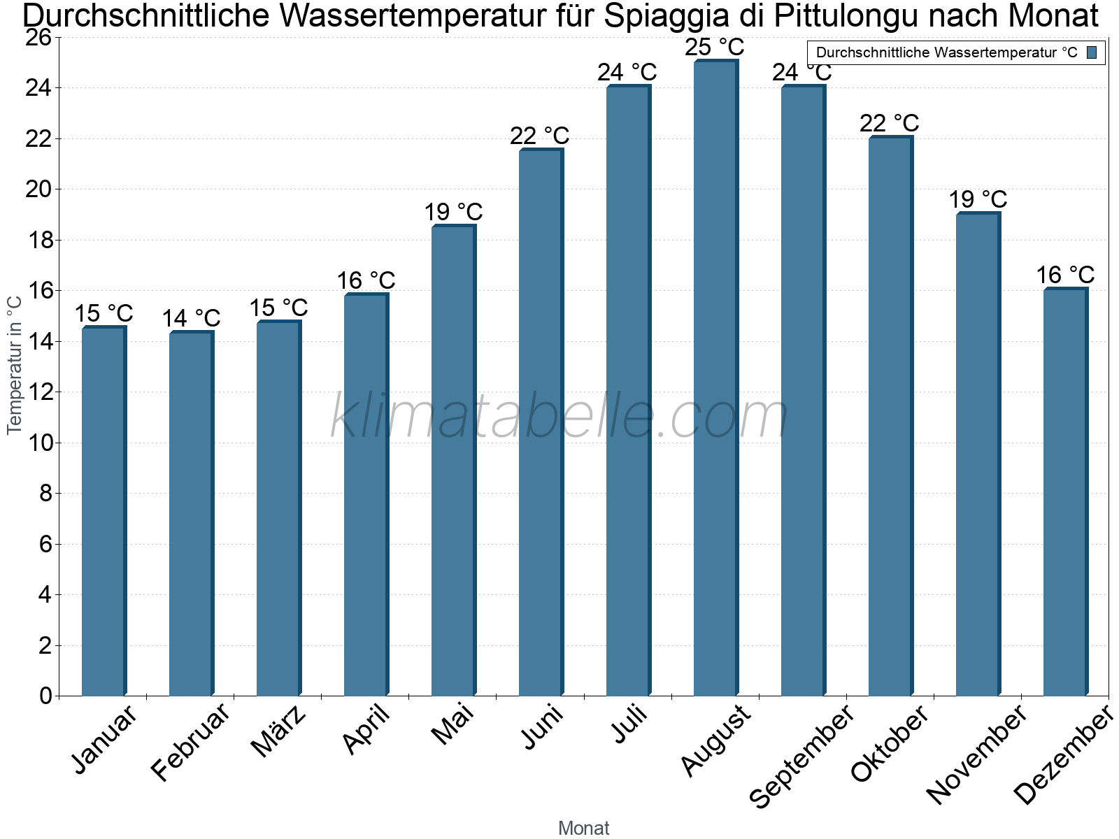 Monatliche Durchschnittstemperaturen des Wassers über das Jahr. Spiaggia di Pittulongu.
