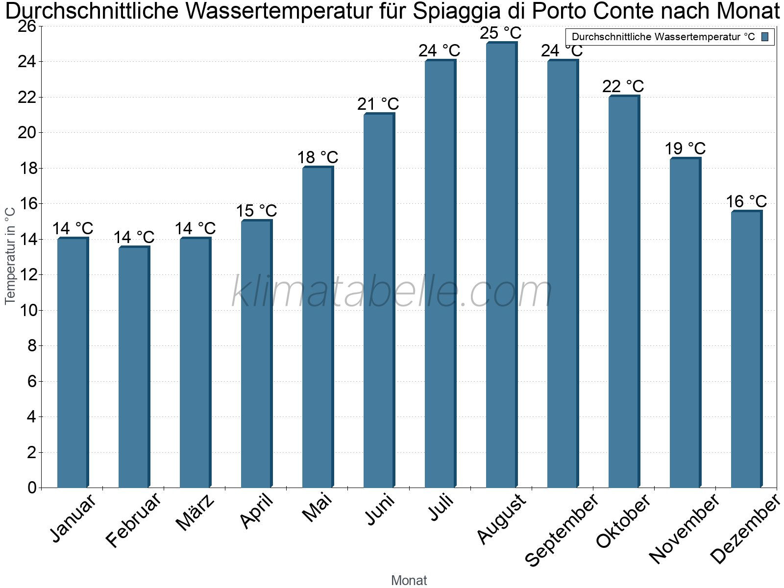 Monatliche Durchschnittstemperaturen des Wassers über das Jahr. Spiaggia di Porto Conte.