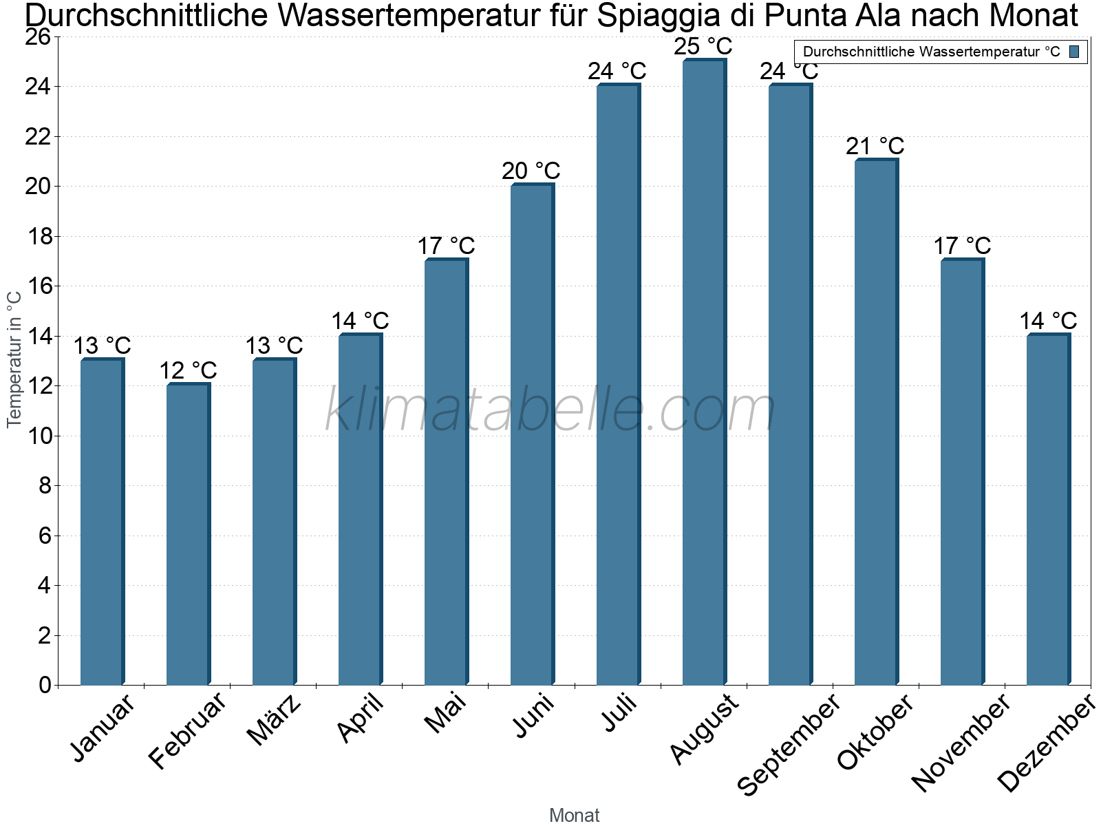 Monatliche Durchschnittstemperaturen des Wassers über das Jahr. Spiaggia di Punta Ala.