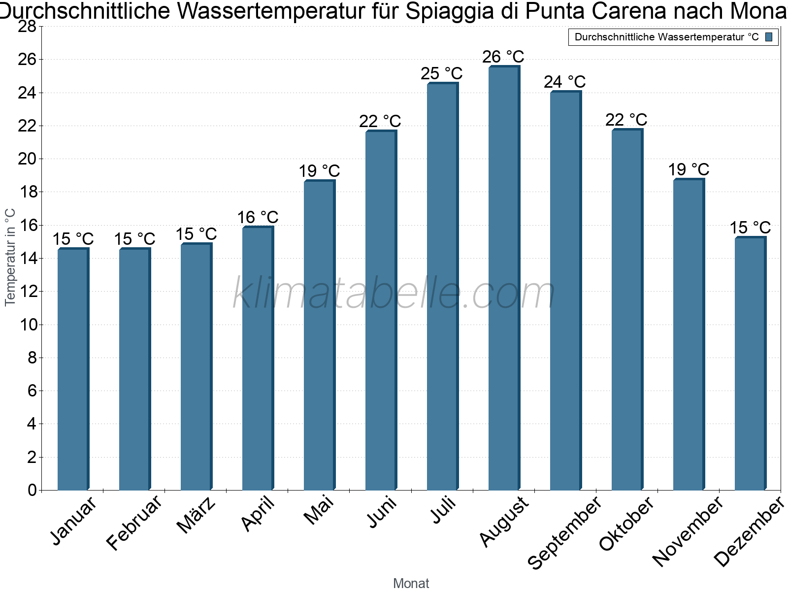 Monatliche Durchschnittstemperaturen des Wassers über das Jahr. Spiaggia di Punta Carena.