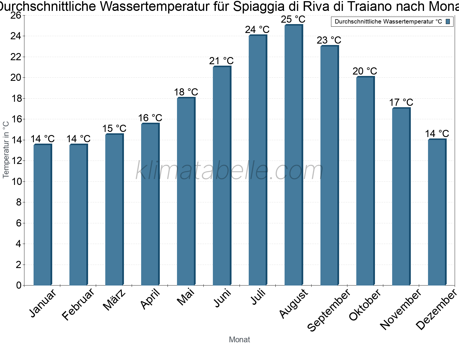 Monatliche Durchschnittstemperaturen des Wassers über das Jahr. Spiaggia di Riva di Traiano.