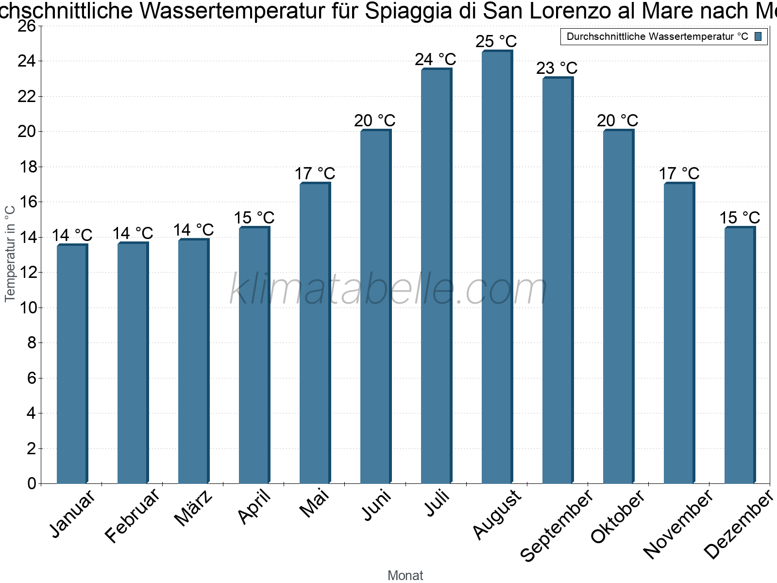 Monatliche Durchschnittstemperaturen des Wassers über das Jahr. Spiaggia di San Lorenzo al Mare.