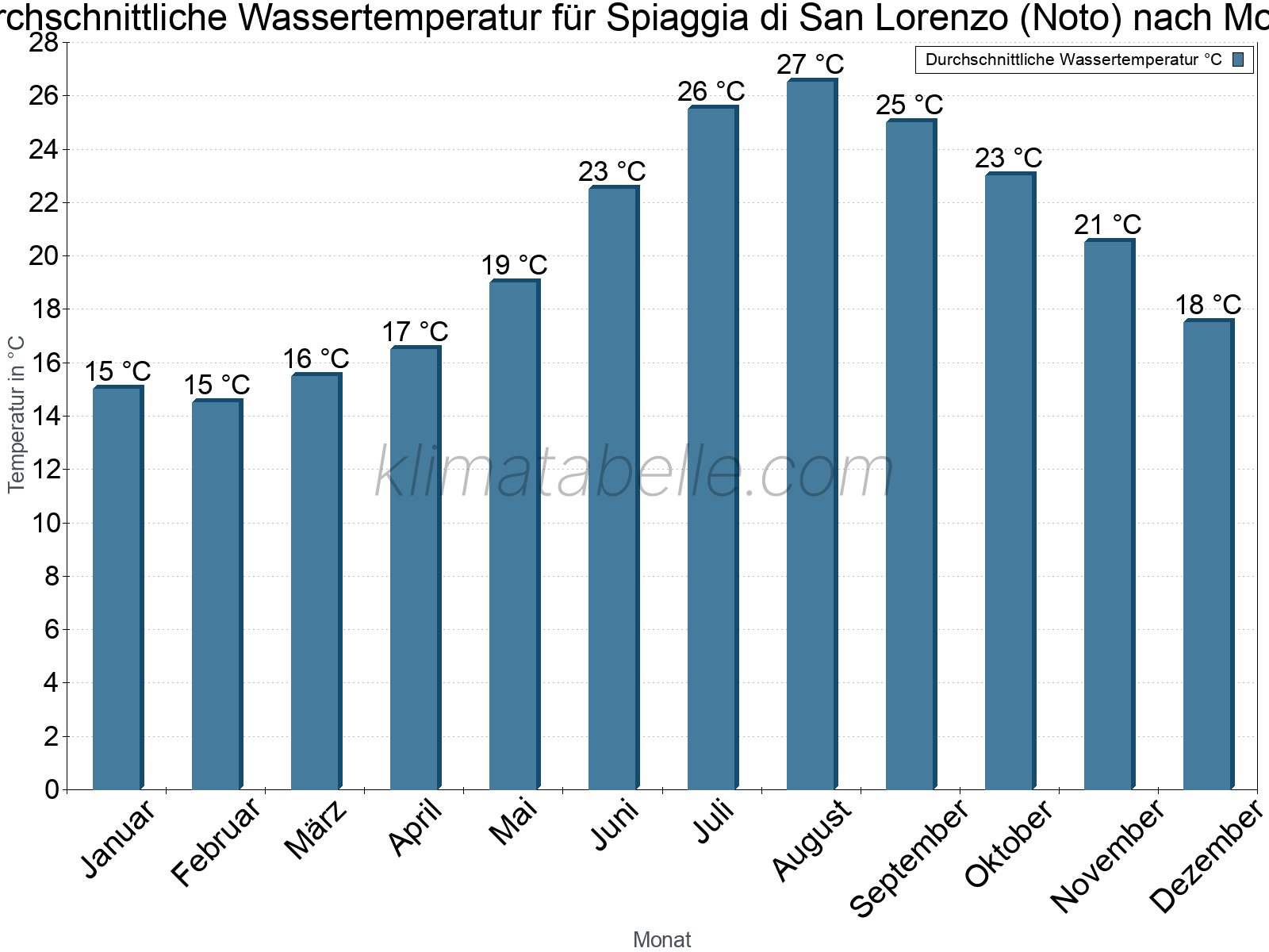 Monatliche Durchschnittstemperaturen des Wassers über das Jahr. Spiaggia di San Lorenzo (Noto).