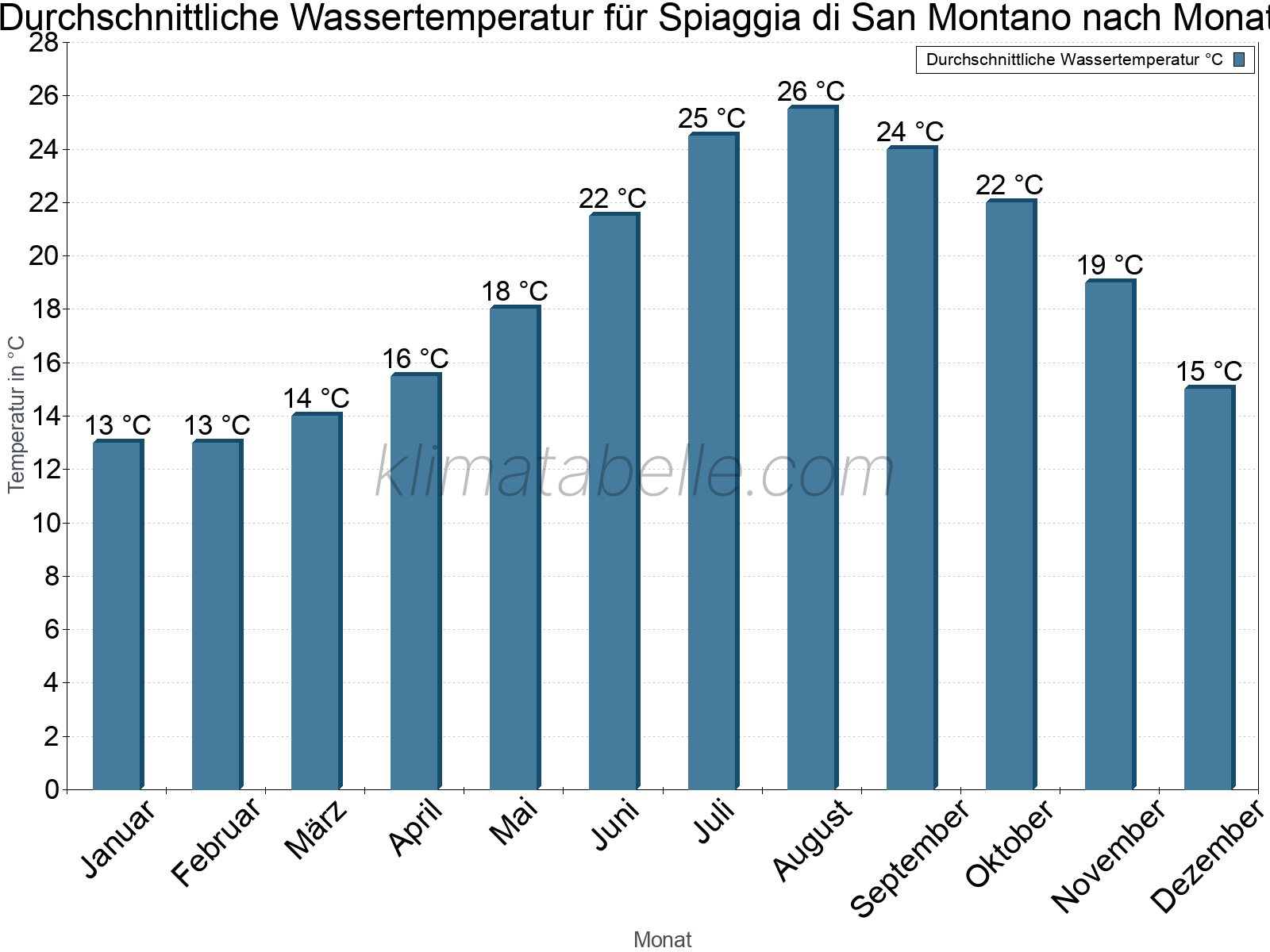 Monatliche Durchschnittstemperaturen des Wassers über das Jahr. Spiaggia di San Montano.
