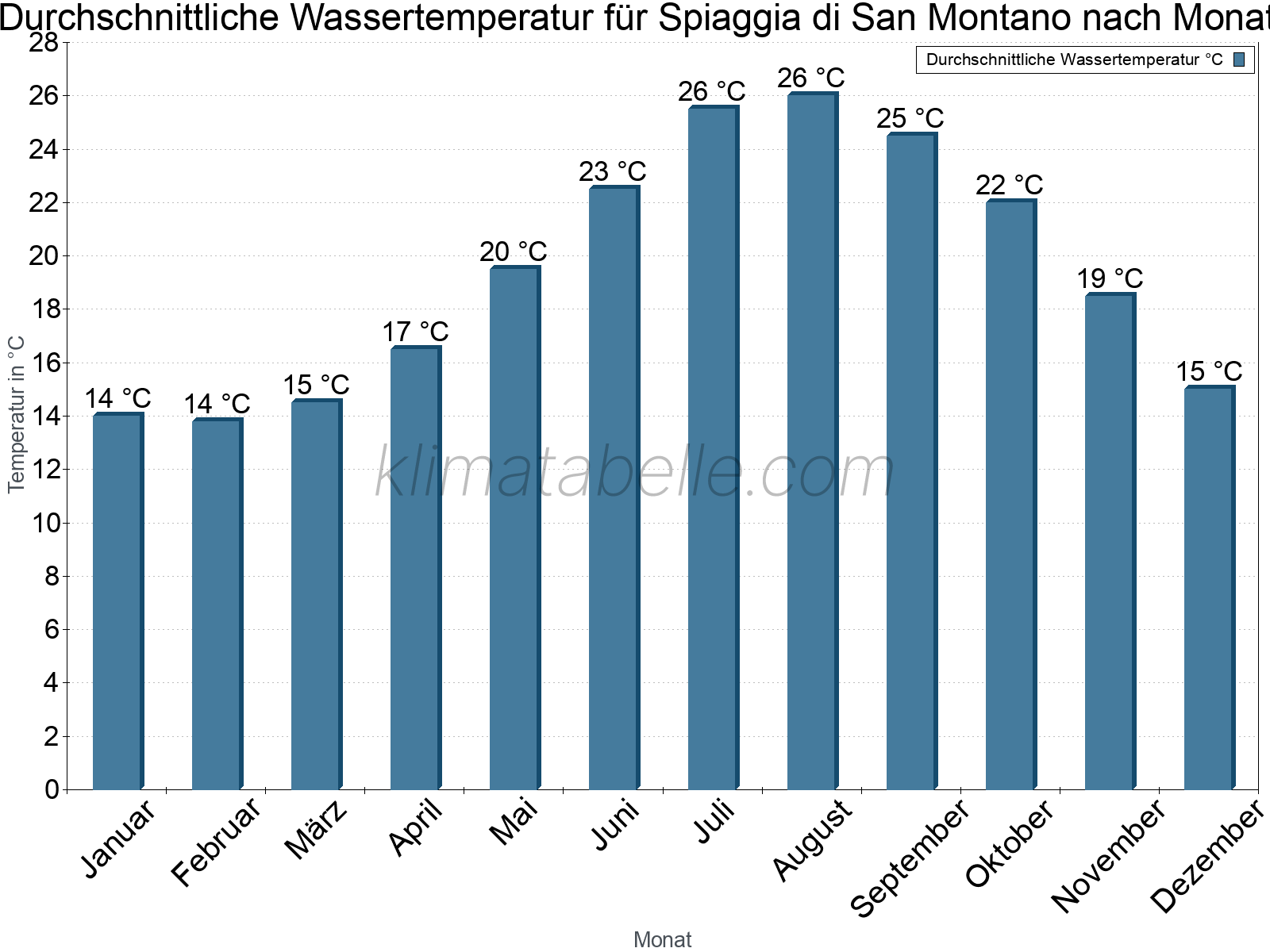 Monatliche Durchschnittstemperaturen des Wassers über das Jahr. Spiaggia di San Montano.