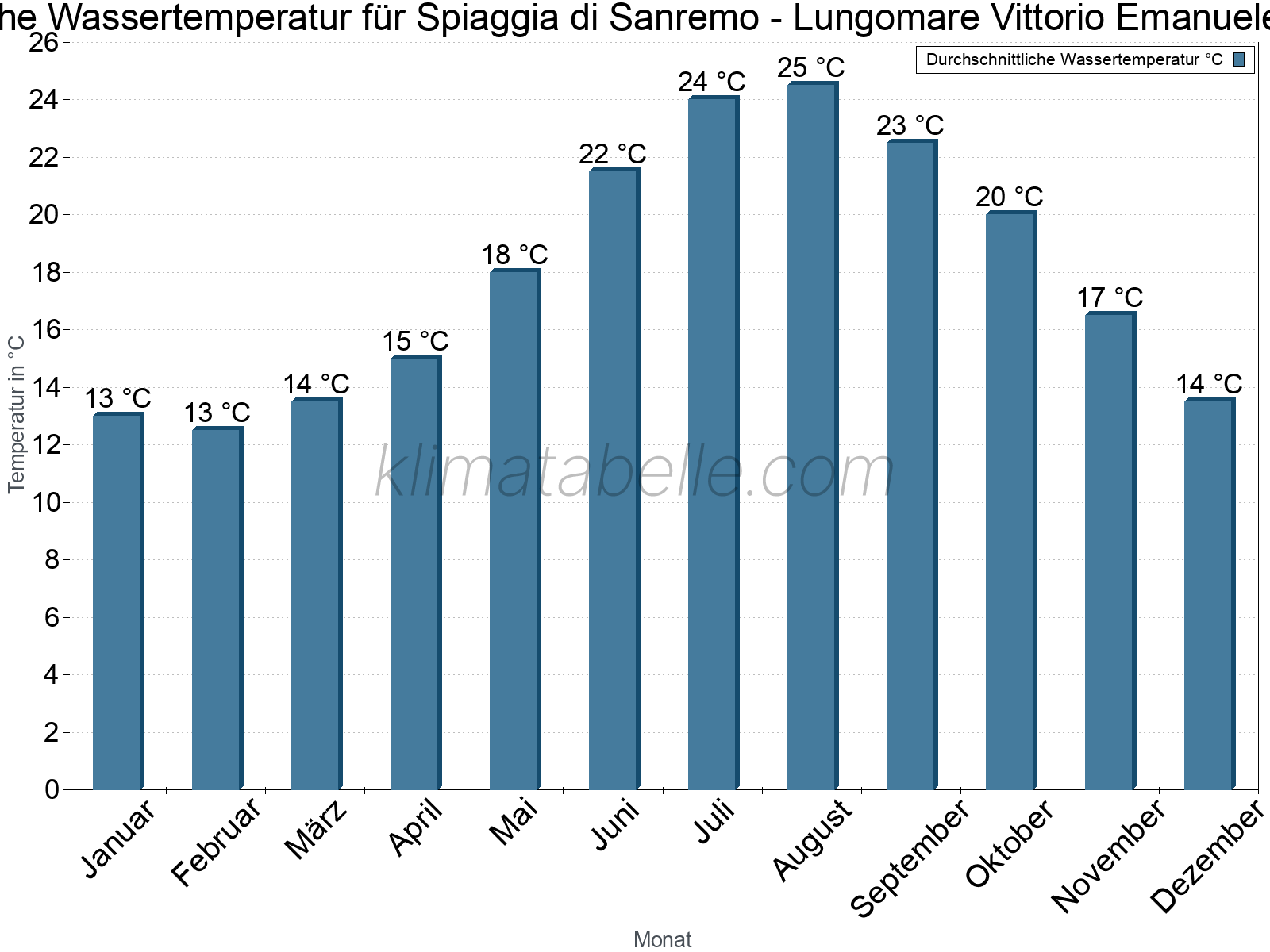 Monatliche Durchschnittstemperaturen des Wassers über das Jahr. Spiaggia di Sanremo - Lungomare Vittorio Emanuele II.