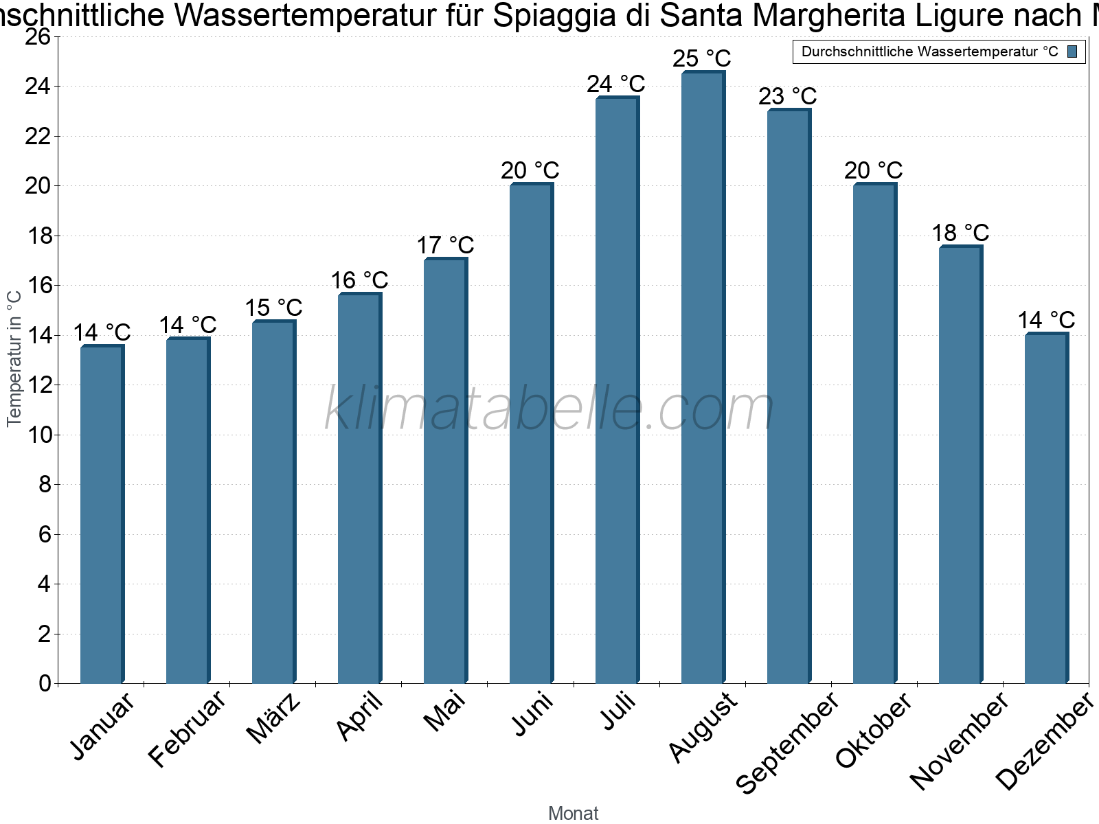Monatliche Durchschnittstemperaturen des Wassers über das Jahr. Spiaggia di Santa Margherita Ligure.