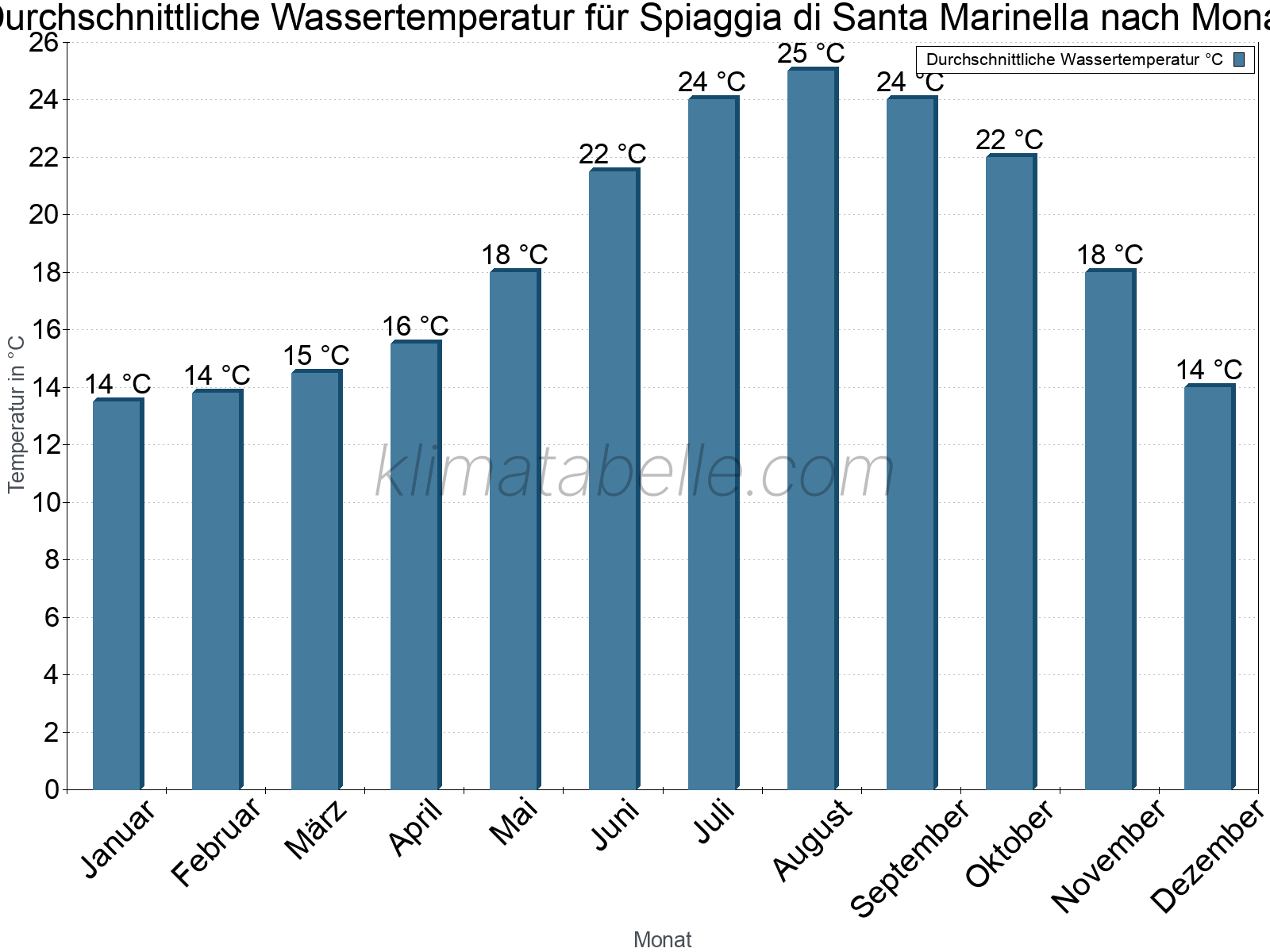 Monatliche Durchschnittstemperaturen des Wassers über das Jahr. Spiaggia di Santa Marinella.