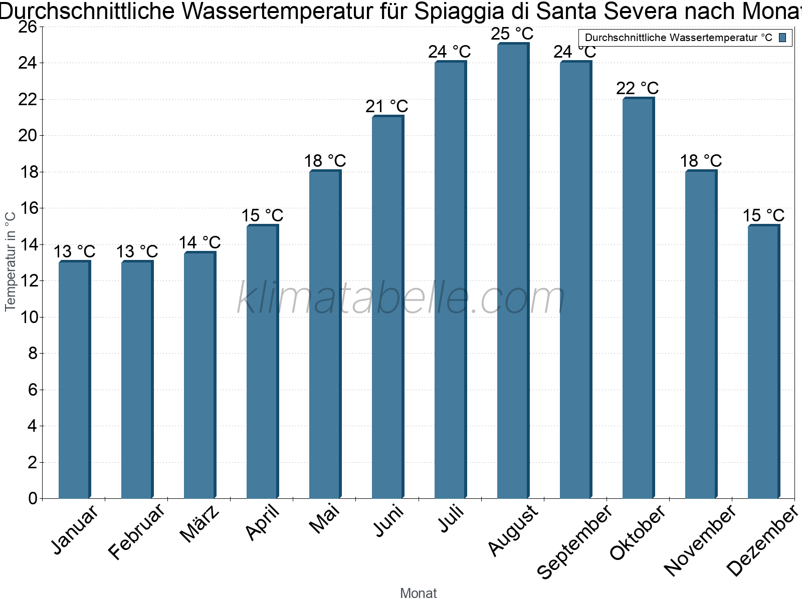 Monatliche Durchschnittstemperaturen des Wassers über das Jahr. Spiaggia di Santa Severa.
