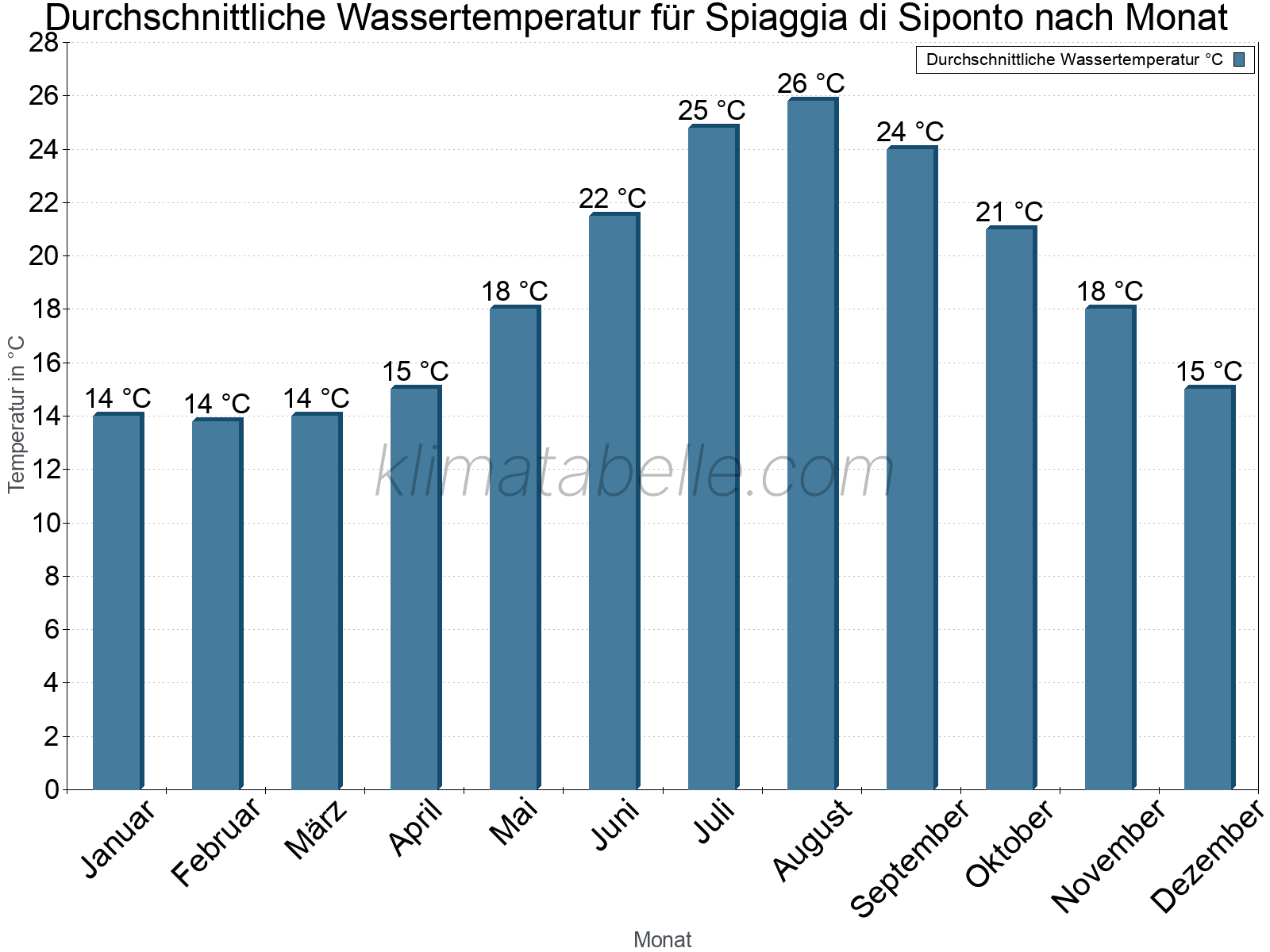 Monatliche Durchschnittstemperaturen des Wassers über das Jahr. Spiaggia di Siponto.