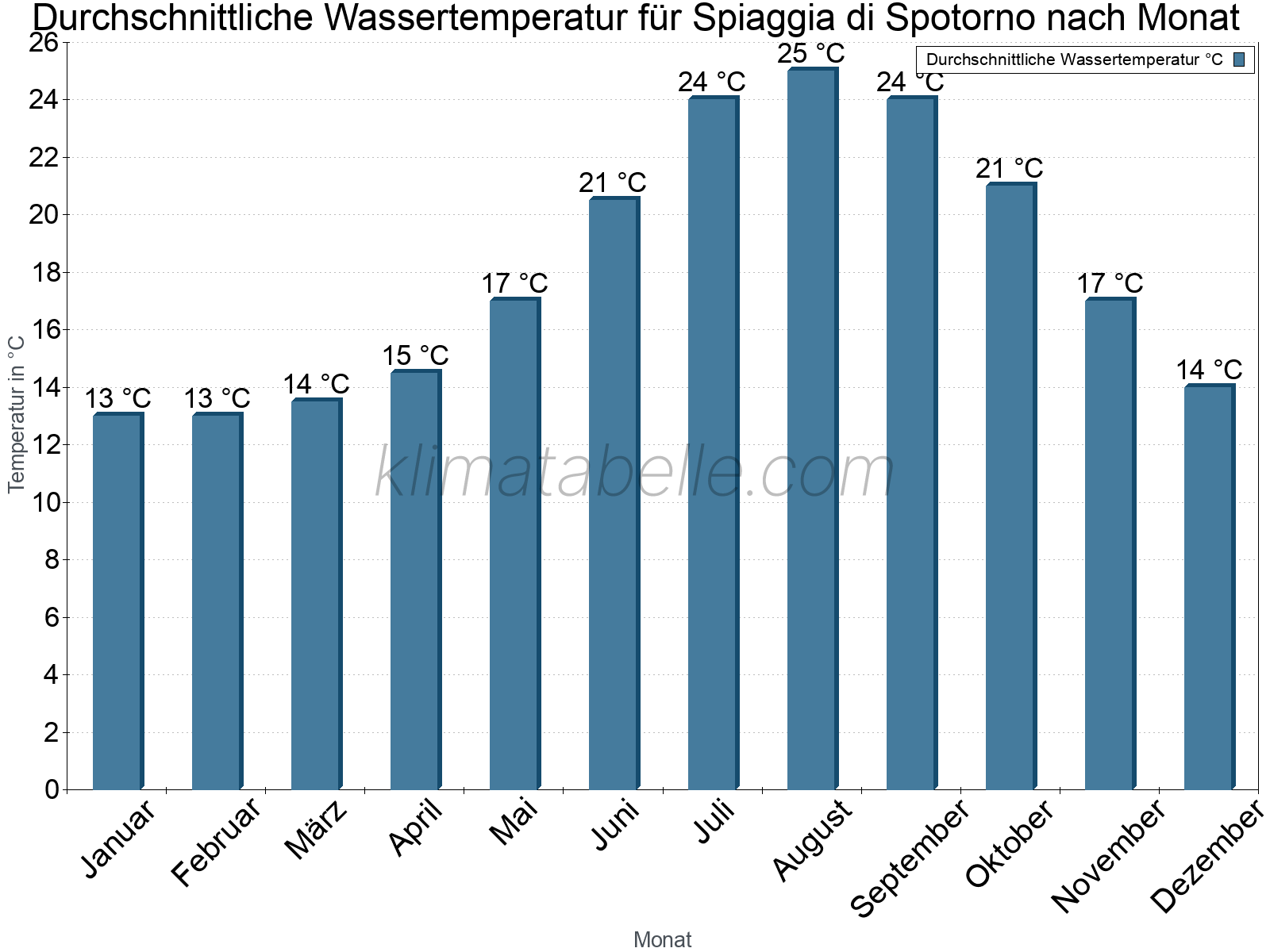 Monatliche Durchschnittstemperaturen des Wassers über das Jahr. Spiaggia di Spotorno.