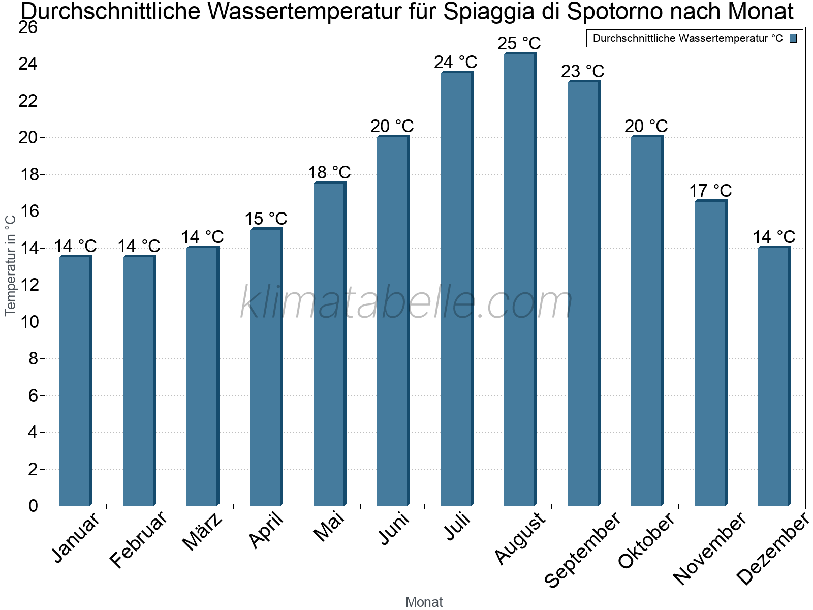 Monatliche Durchschnittstemperaturen des Wassers über das Jahr. Spiaggia di Spotorno.