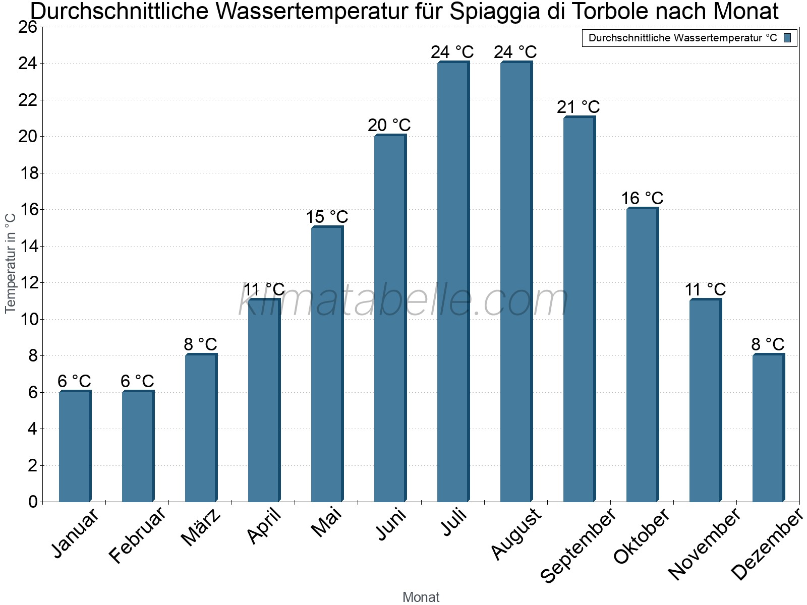 Monatliche Durchschnittstemperaturen des Wassers über das Jahr. Spiaggia di Torbole.