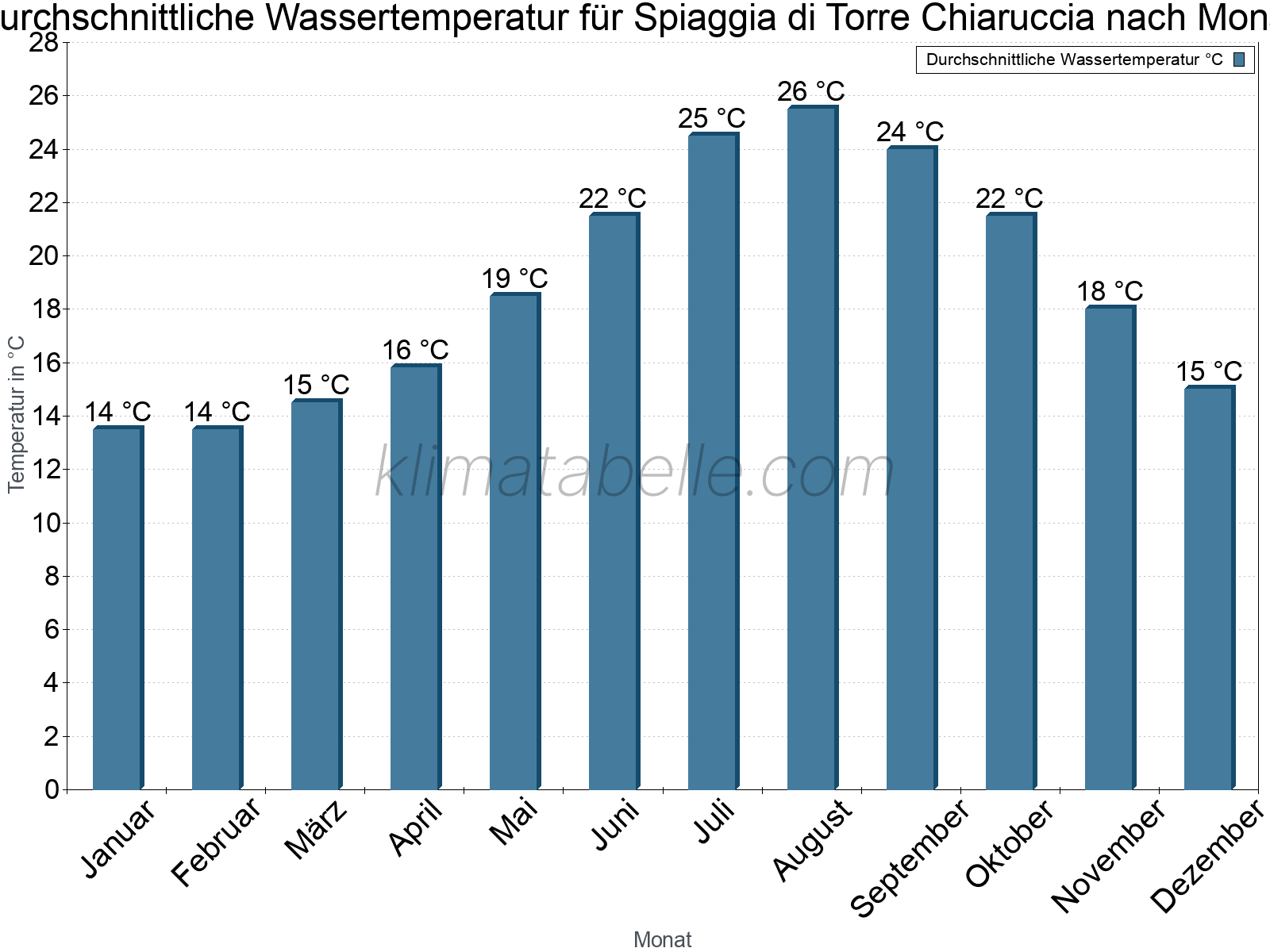 Monatliche Durchschnittstemperaturen des Wassers über das Jahr. Spiaggia di Torre Chiaruccia.