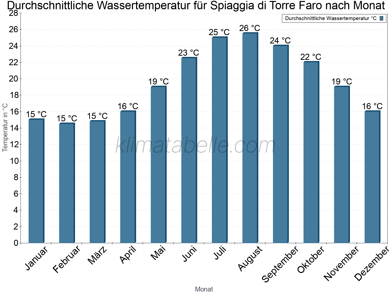 Monatliche Durchschnittstemperaturen des Wassers über das Jahr. Spiaggia di Torre Faro.