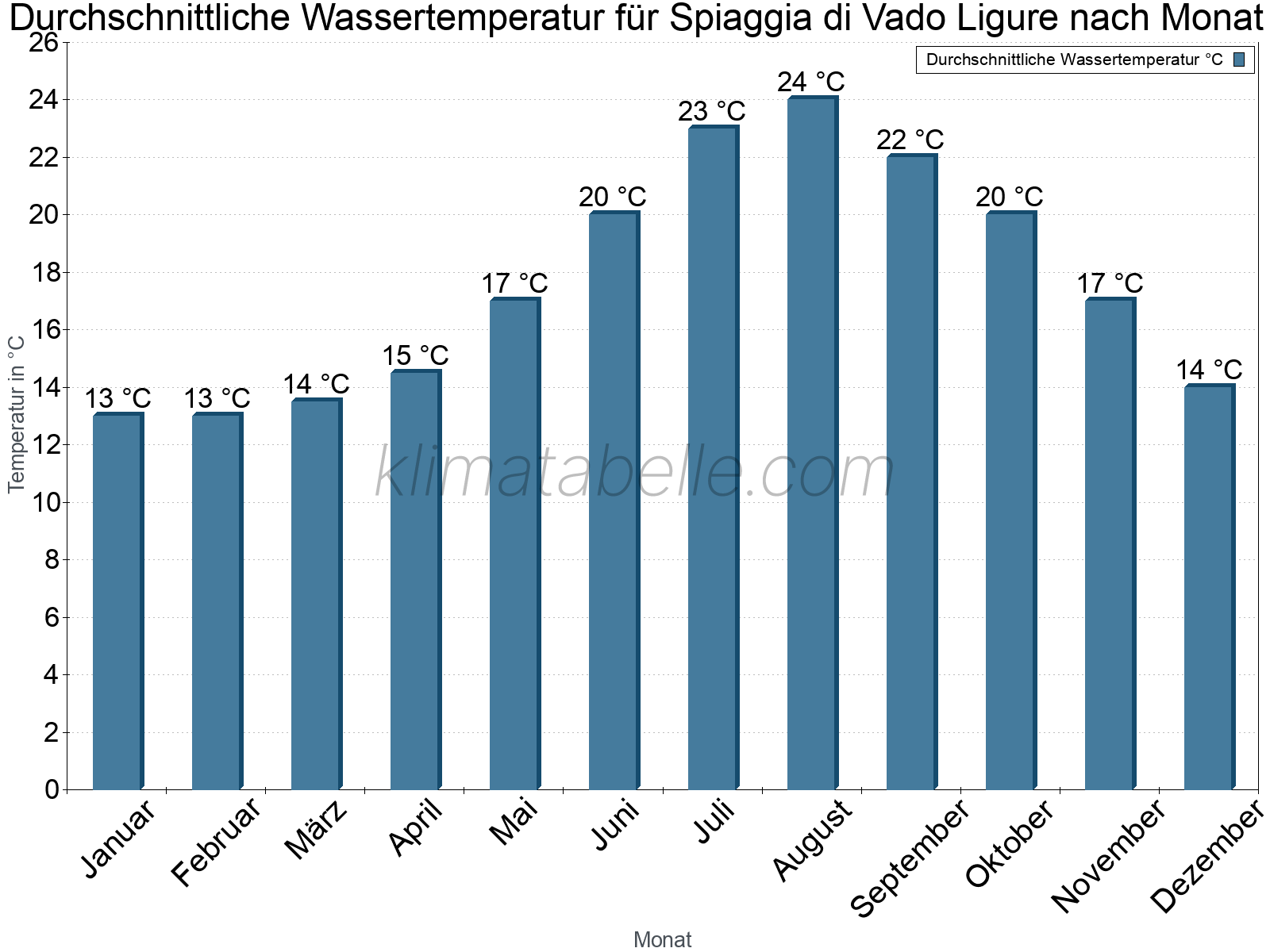 Monatliche Durchschnittstemperaturen des Wassers über das Jahr. Spiaggia di Vado Ligure.