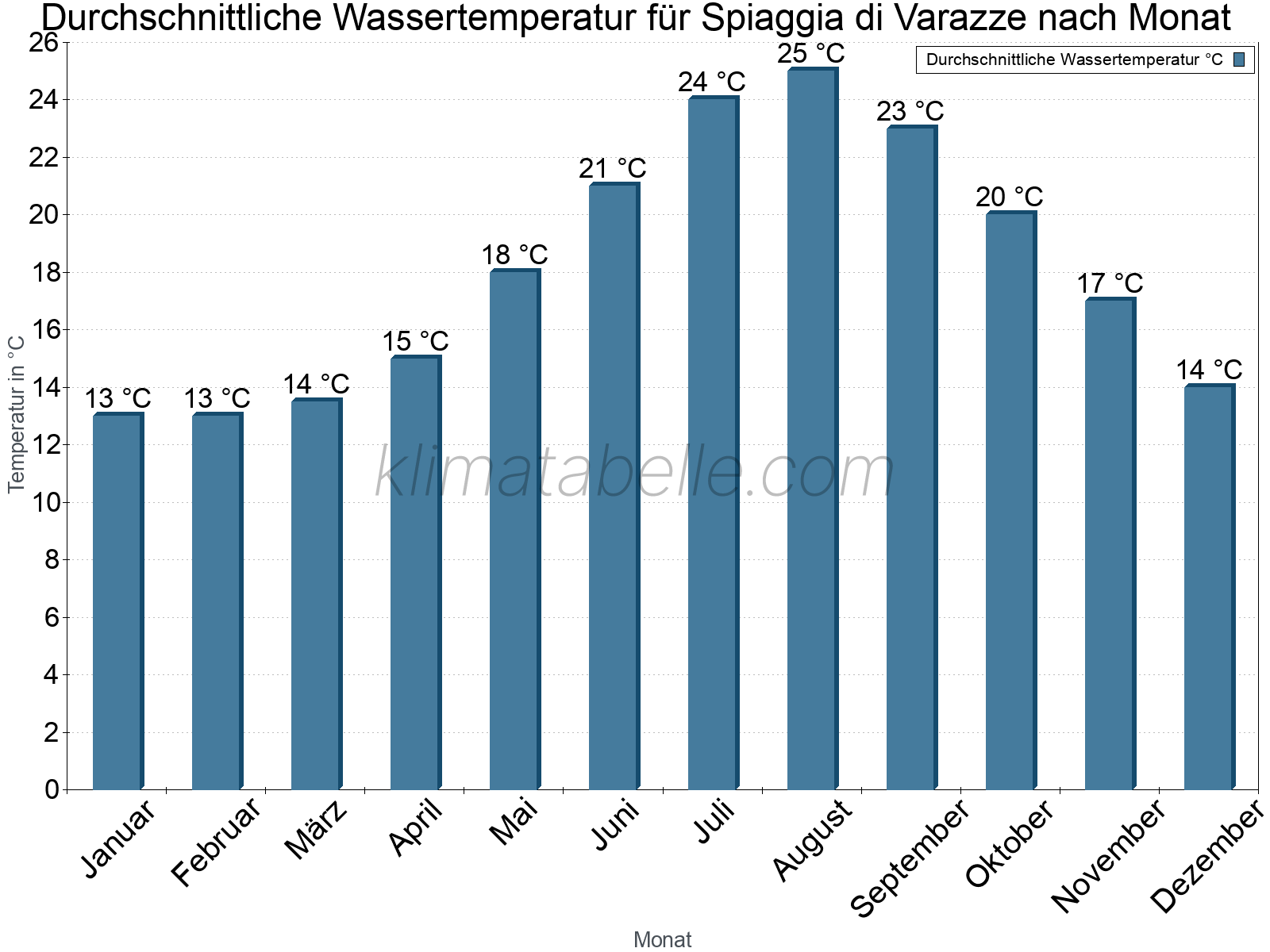 Monatliche Durchschnittstemperaturen des Wassers über das Jahr. Spiaggia di Varazze.