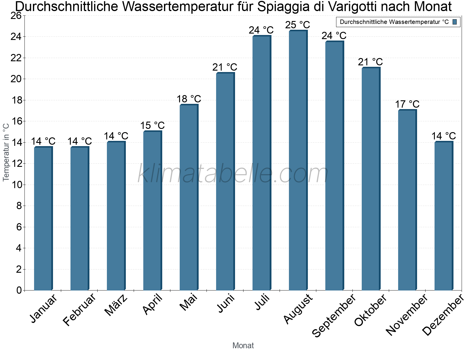 Monatliche Durchschnittstemperaturen des Wassers über das Jahr. Spiaggia di Varigotti.