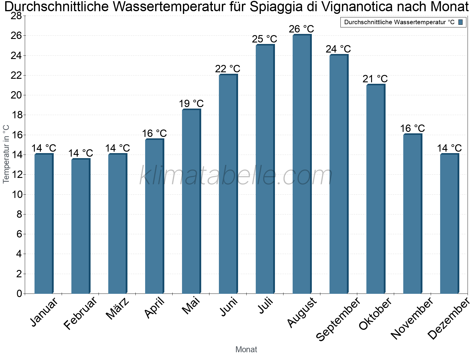 Monatliche Durchschnittstemperaturen des Wassers über das Jahr. Spiaggia di Vignanotica.