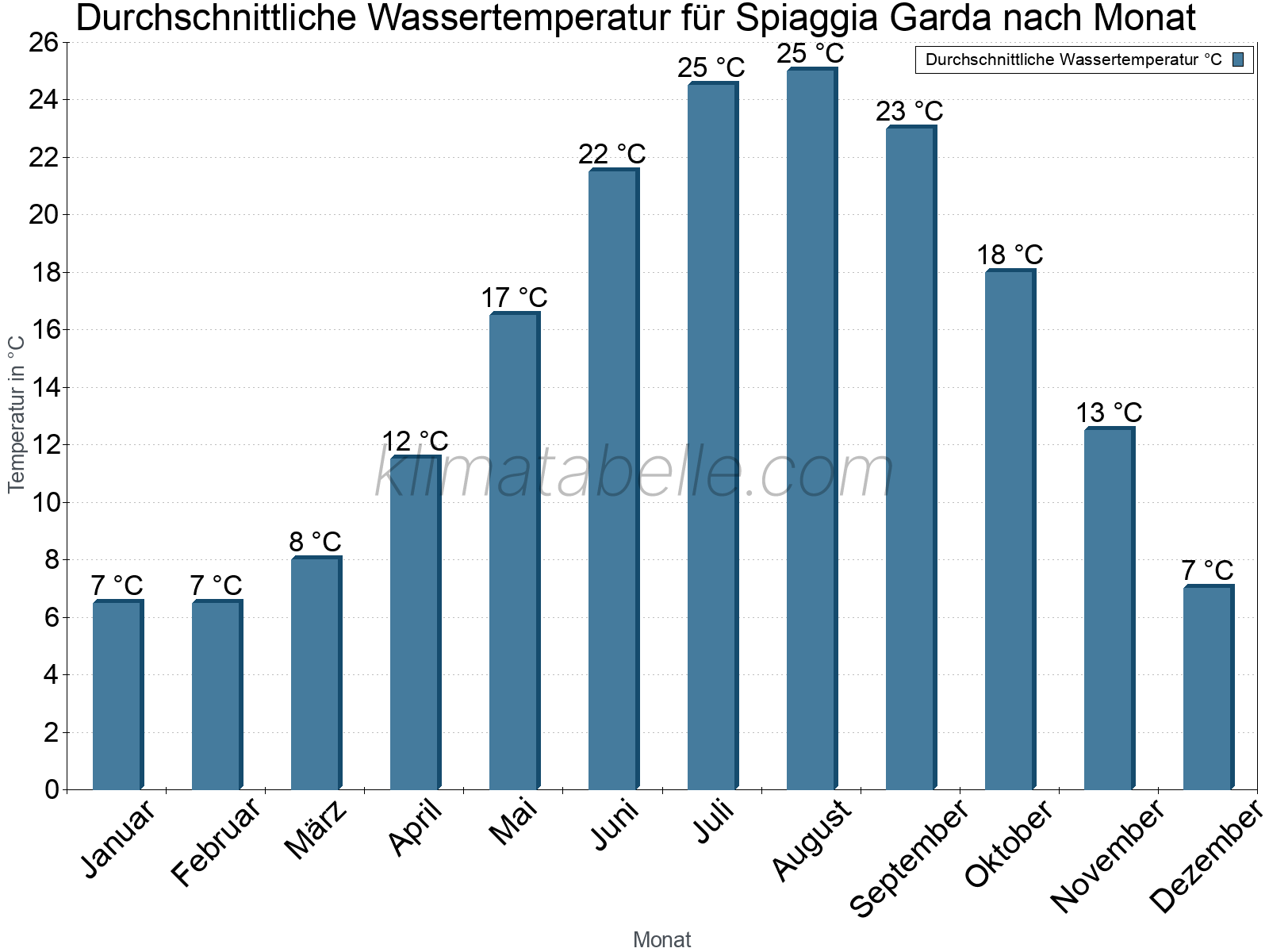 Monatliche Durchschnittstemperaturen des Wassers über das Jahr. Spiaggia Garda.