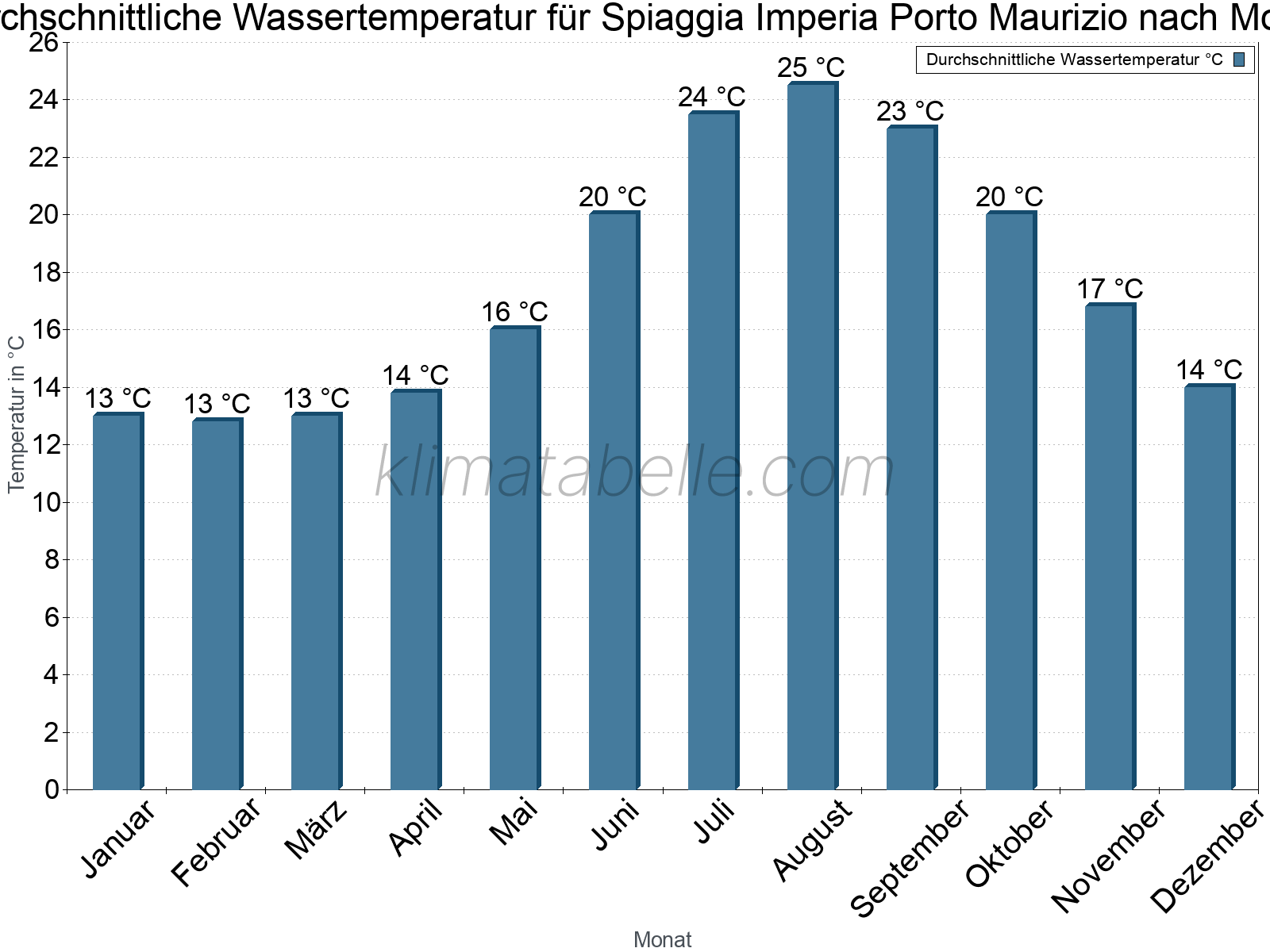 Monatliche Durchschnittstemperaturen des Wassers über das Jahr. Spiaggia Imperia Porto Maurizio.
