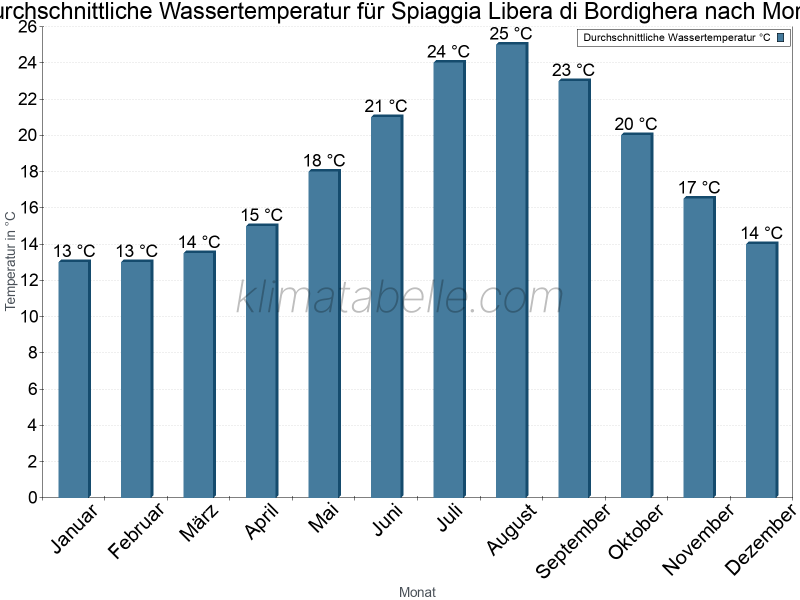 Monatliche Durchschnittstemperaturen des Wassers über das Jahr. Spiaggia Libera di Bordighera.