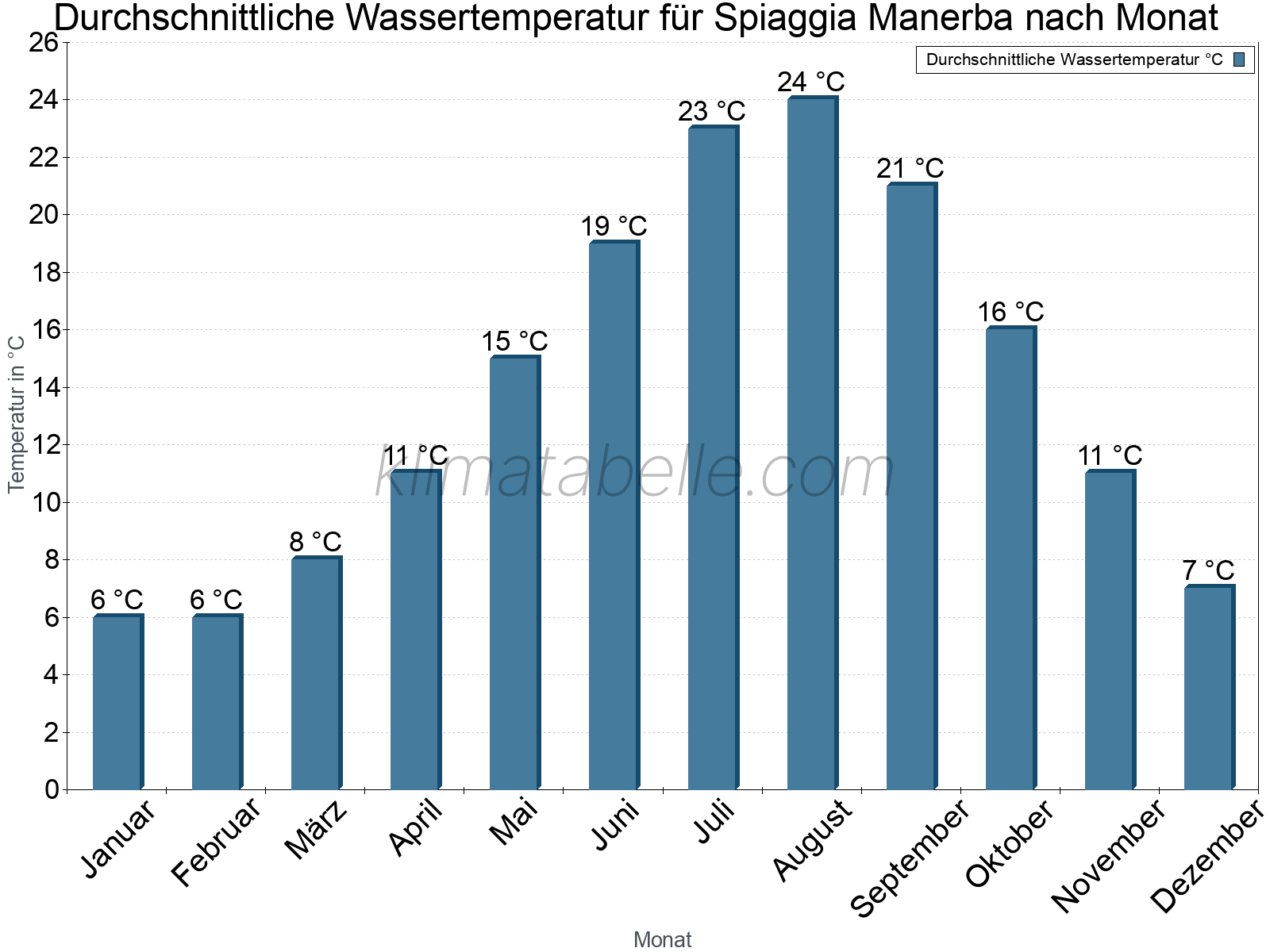 Monatliche Durchschnittstemperaturen des Wassers über das Jahr. Spiaggia Manerba.